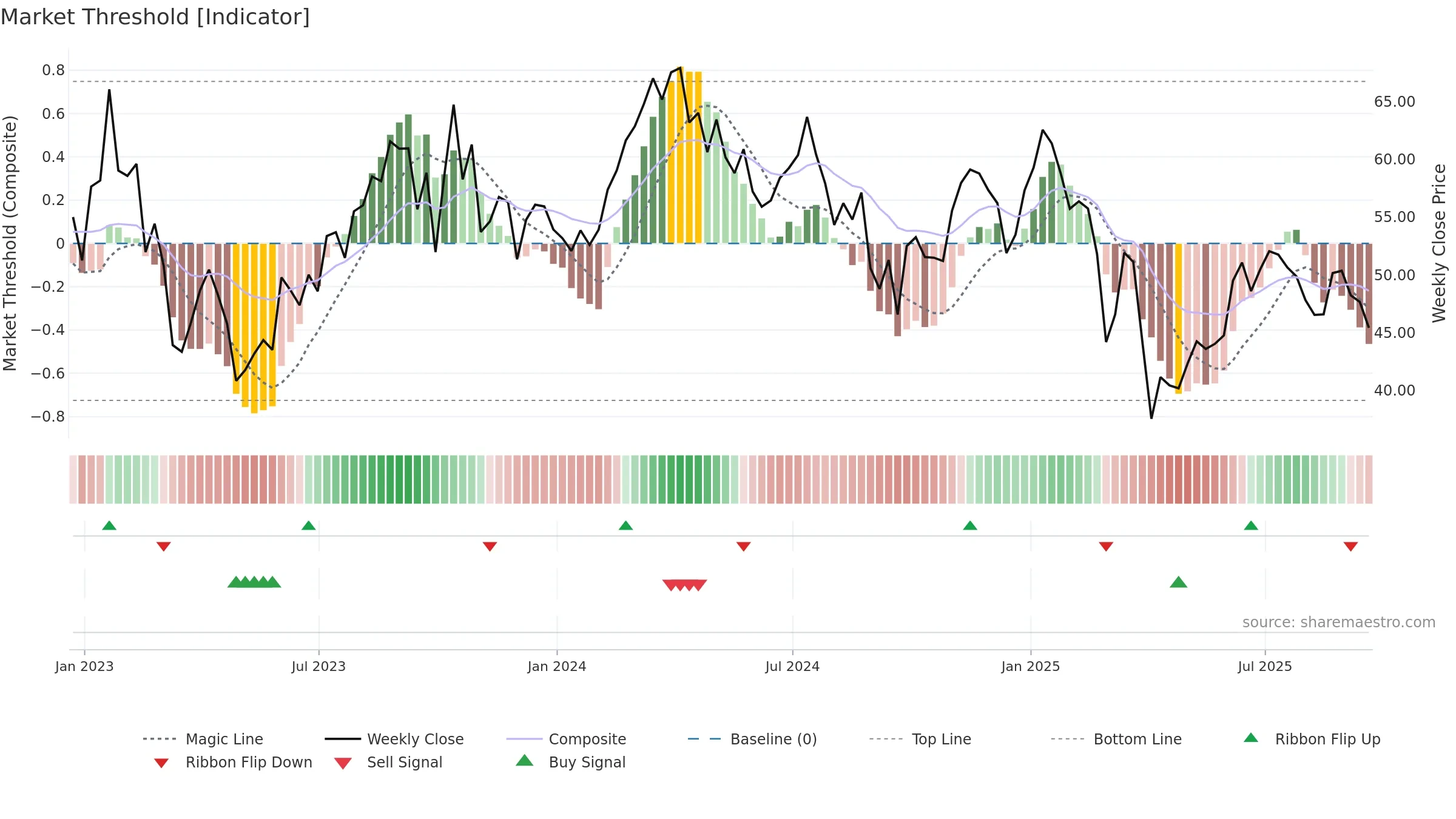 MTDR weekly Market Threshold chart, closing 2025-09-19.