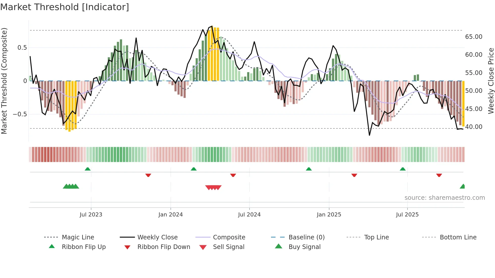 MTDR weekly Market Threshold chart
