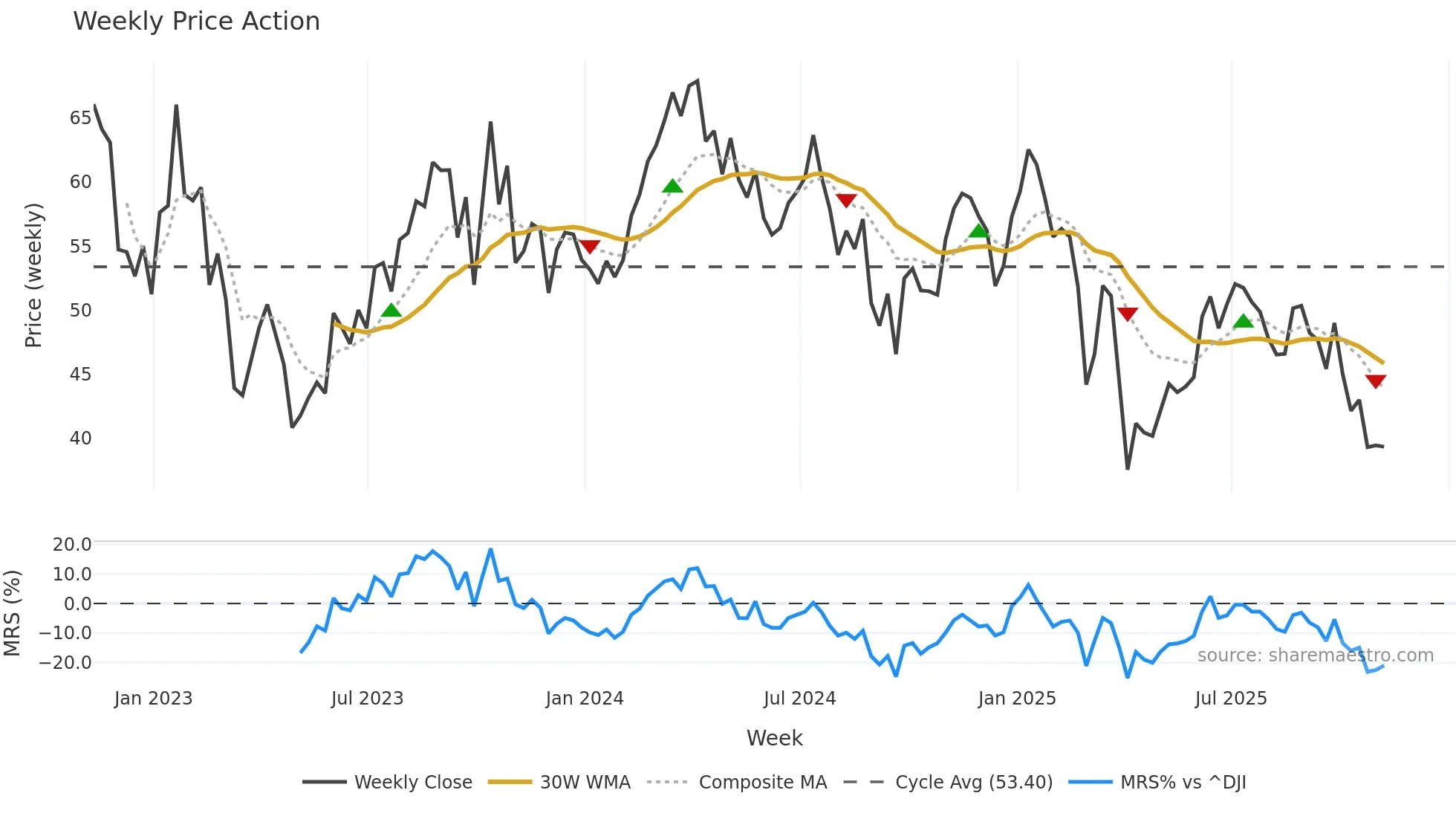 MTDR weekly Price Action chart, closing 2025-11-07