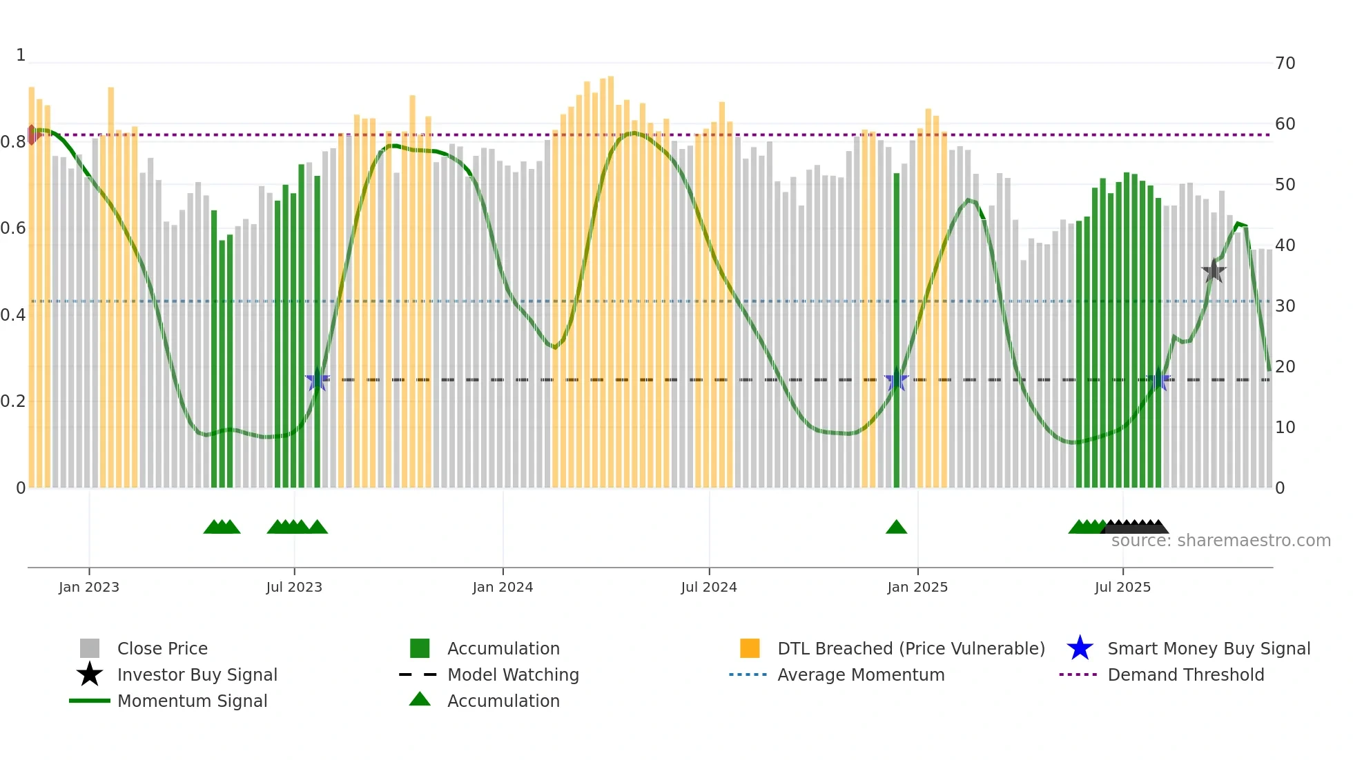 MTDR weekly Smart Money chart