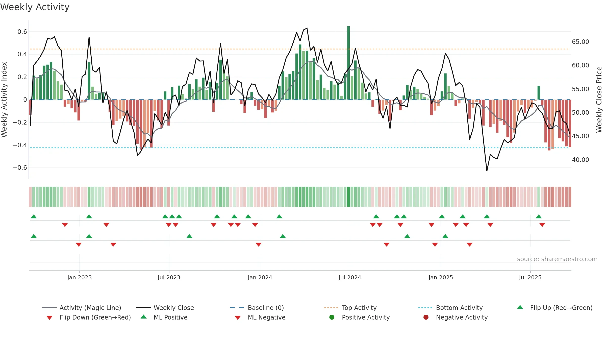 MTDR weekly Activity chart, closing 2025-09-19.