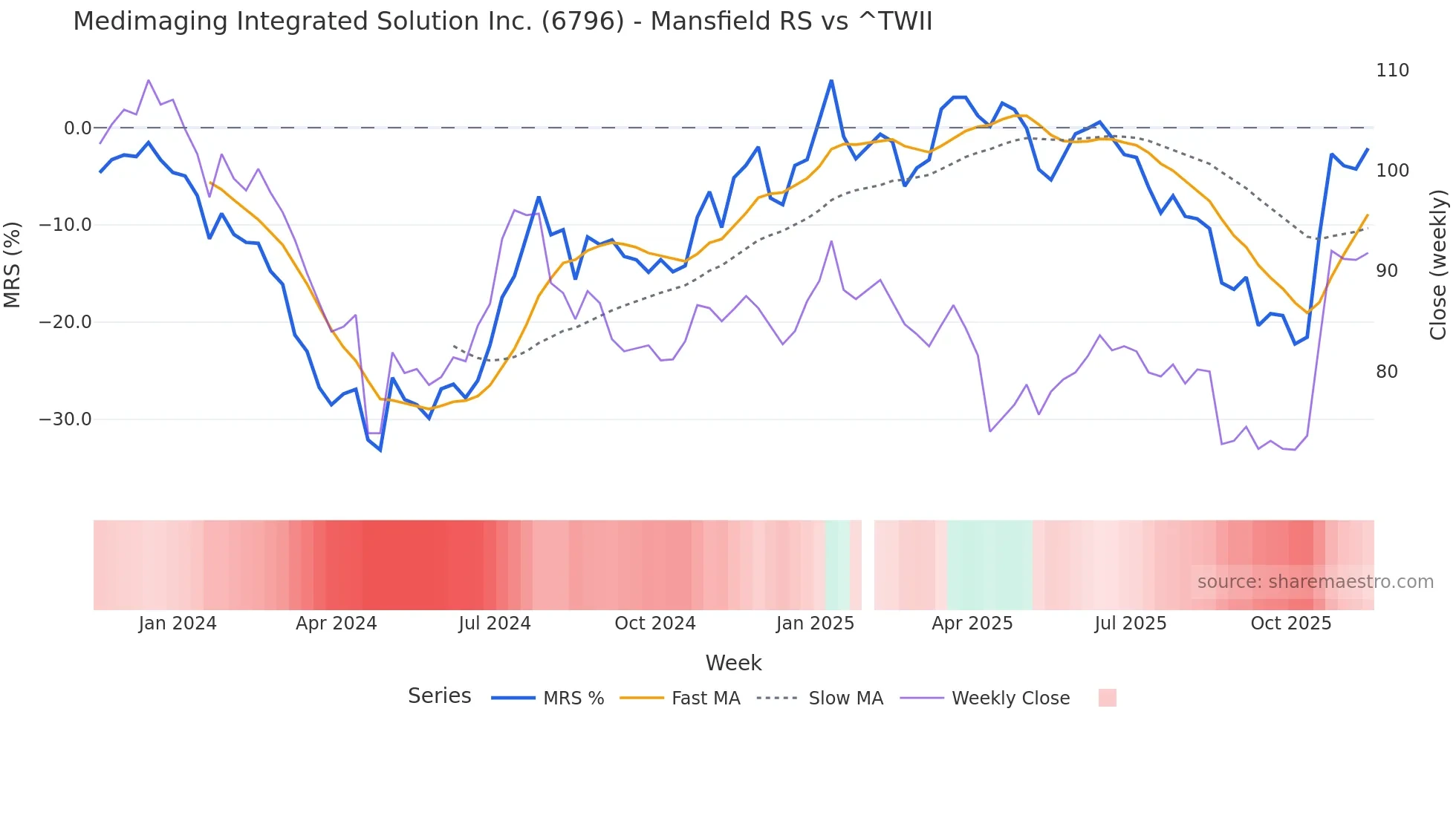 6796 Mansfield Relative Strength chart