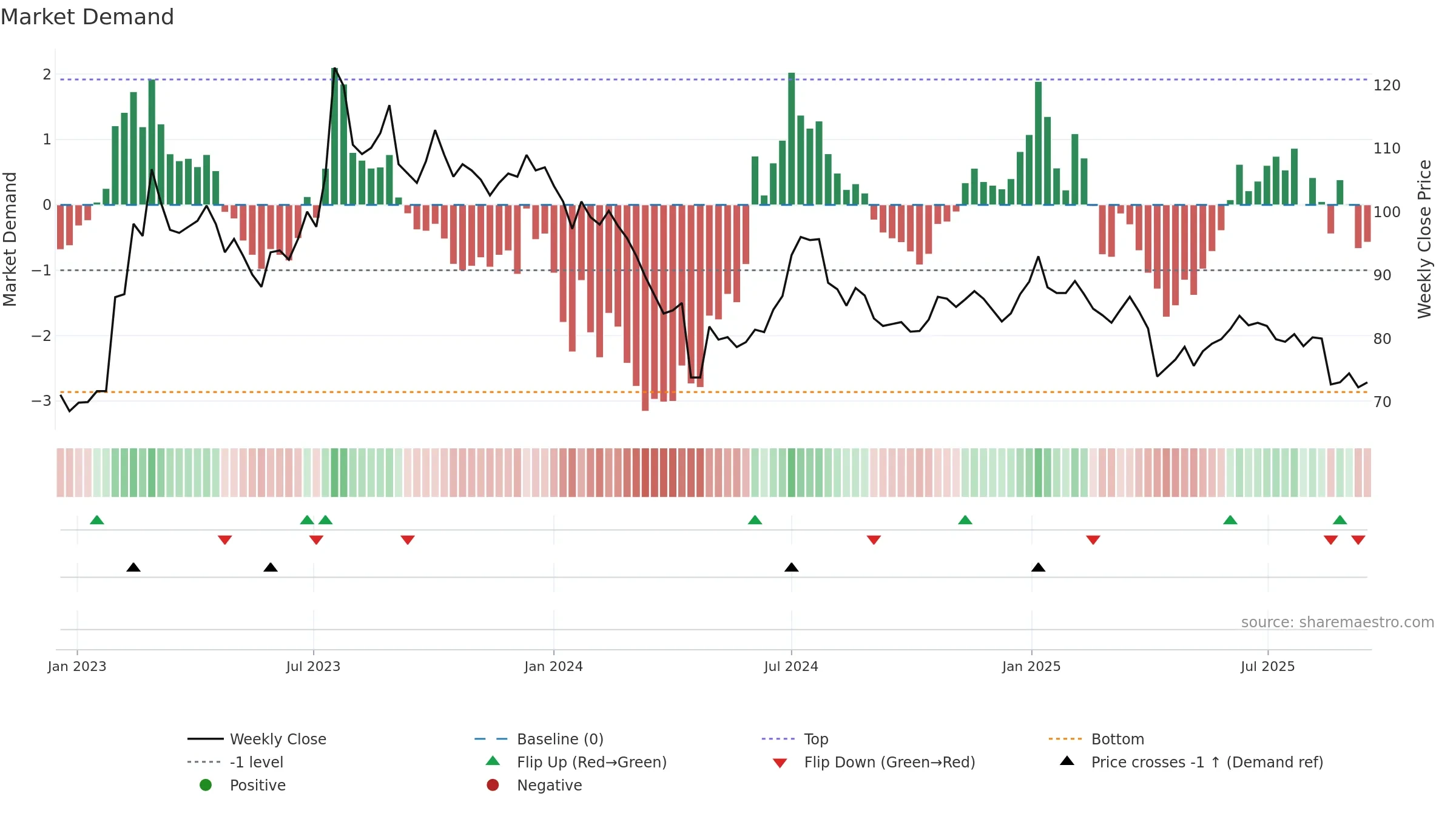 6796 weekly Market Demand chart, closing 2025-09-15.