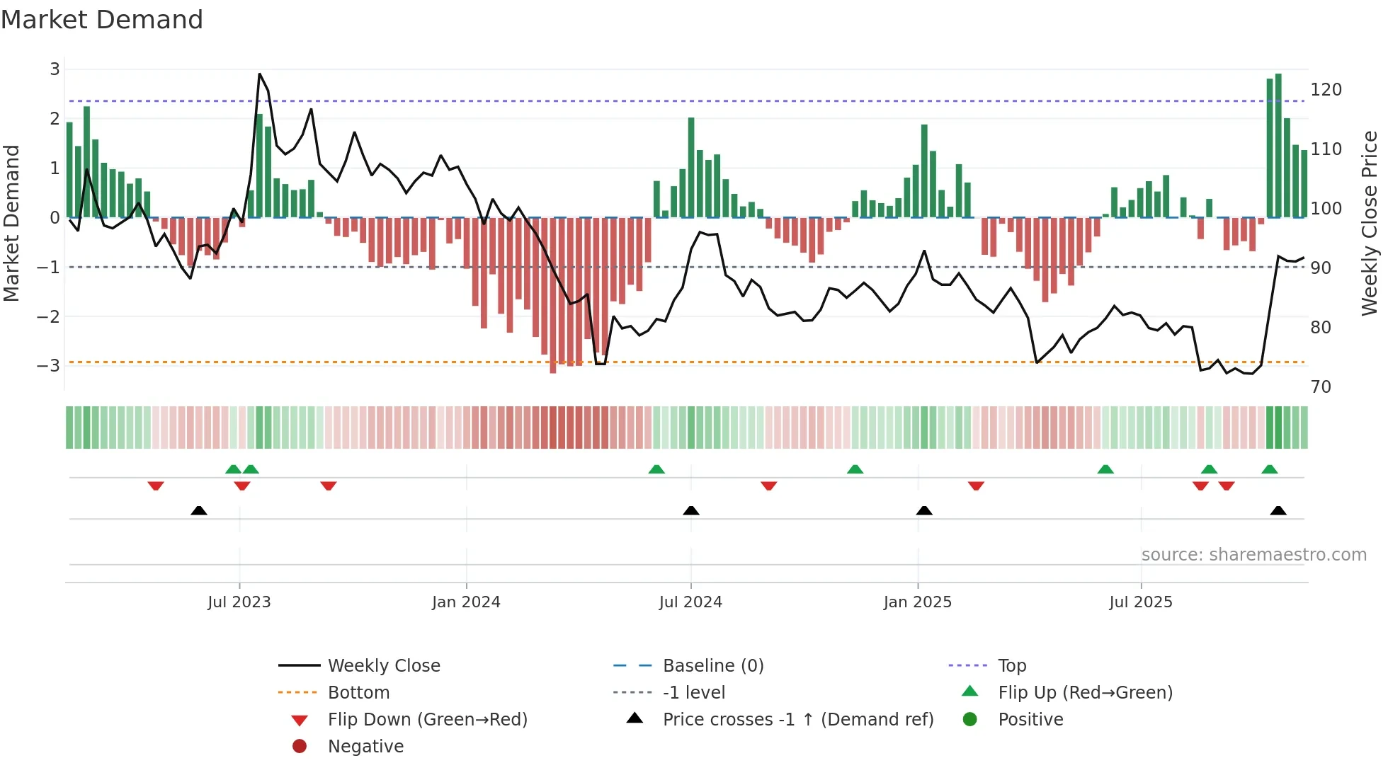 6796 weekly Market Demand chart