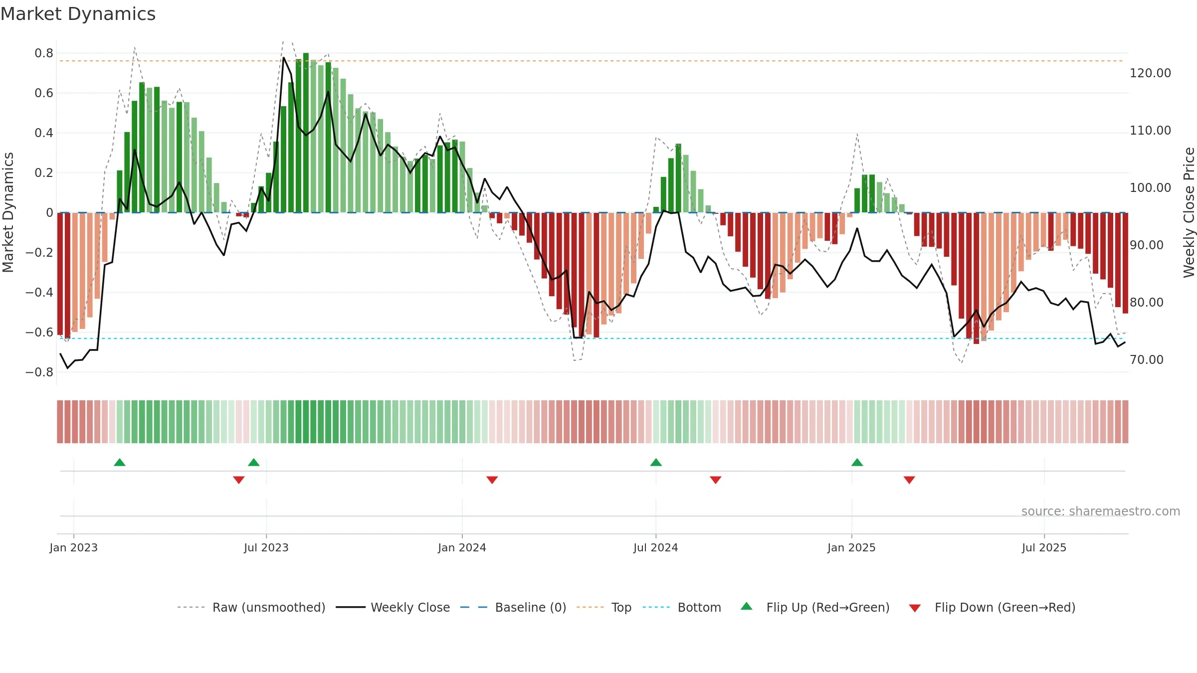 6796 weekly Market Dynamics chart, closing 2025-09-15.