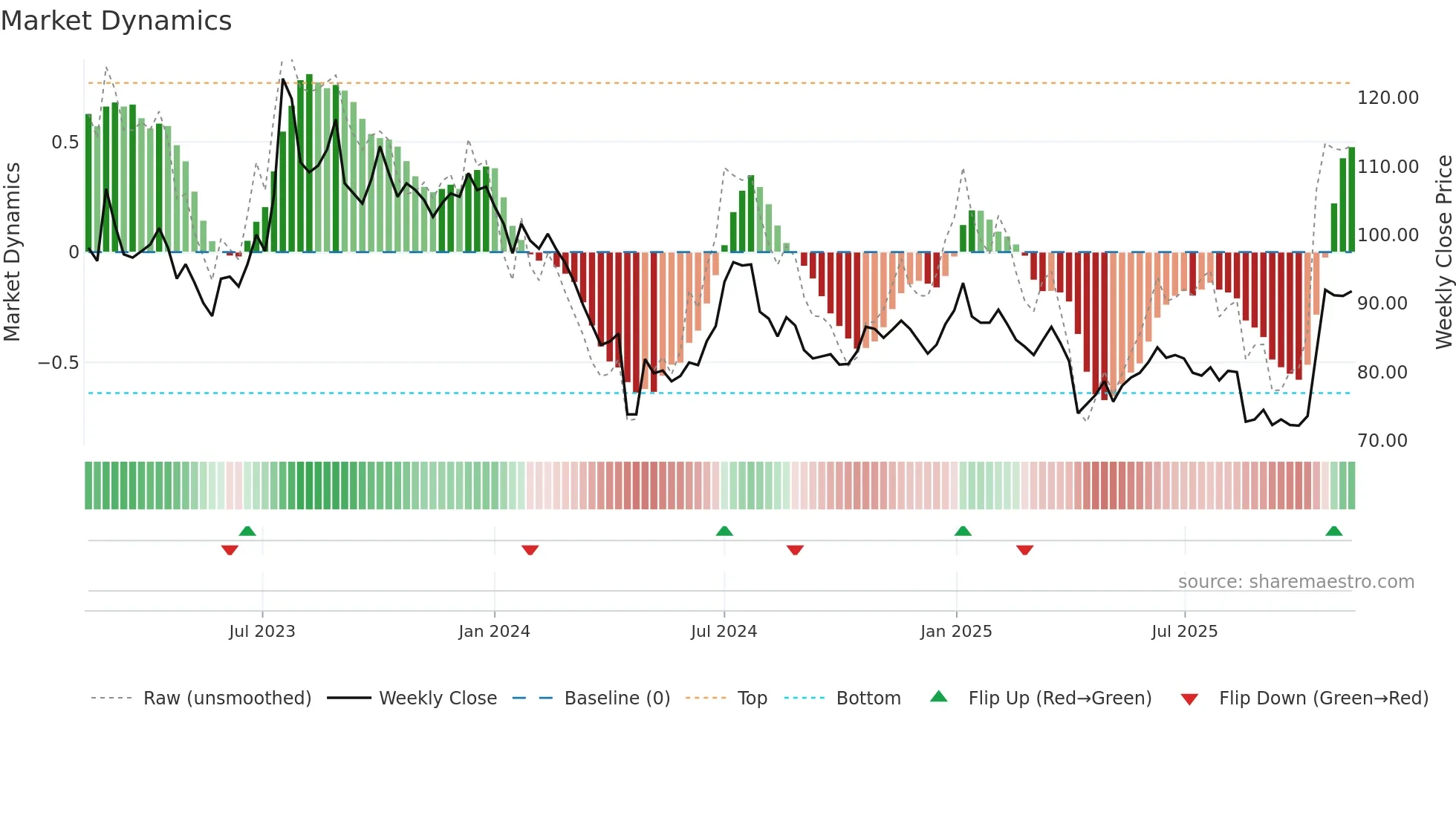 6796 weekly Market Dynamics chart