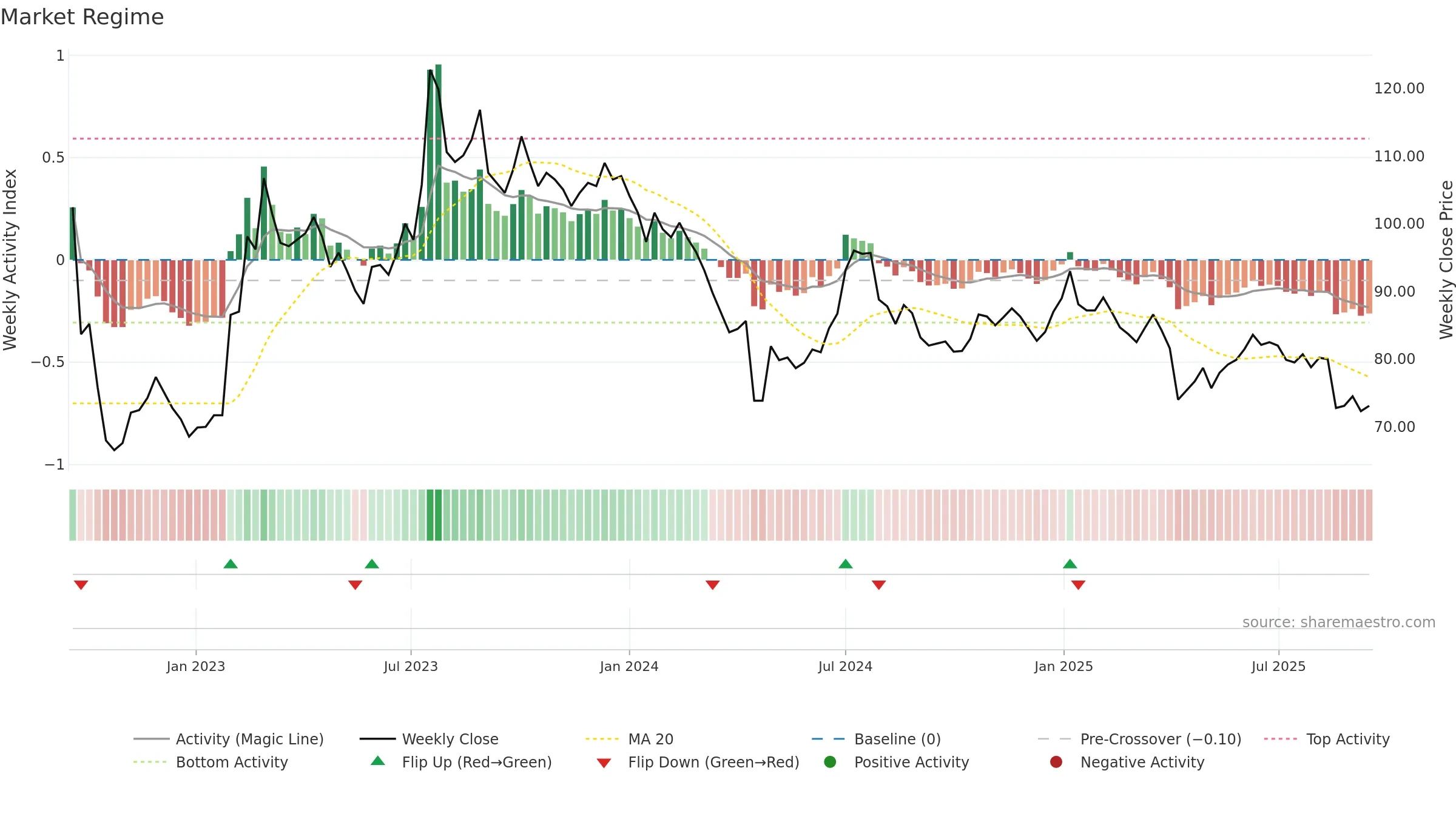 6796 weekly Market Snapshot chart, closing 2025-09-15.