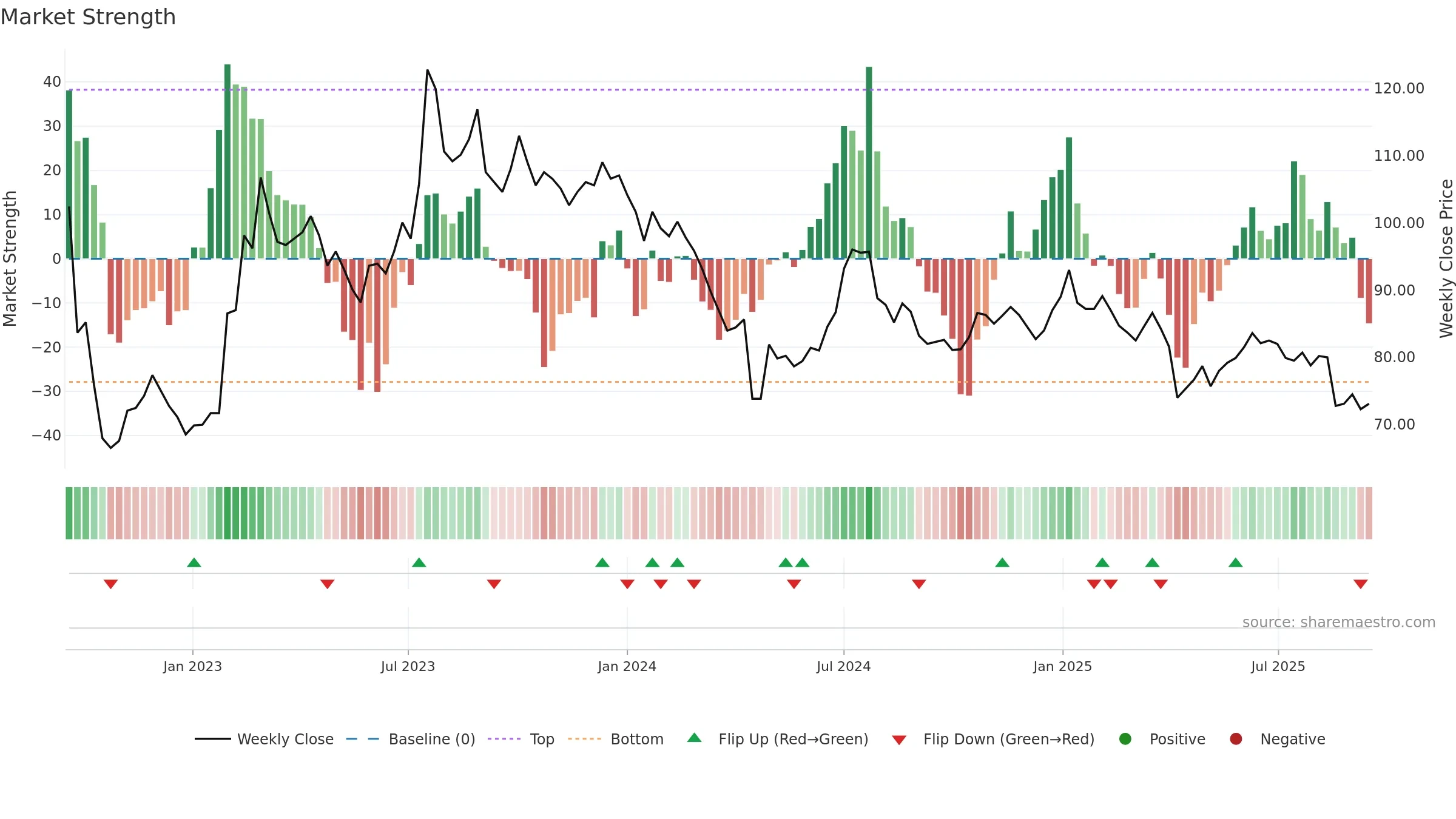 6796 weekly Market Strength chart, closing 2025-09-15.