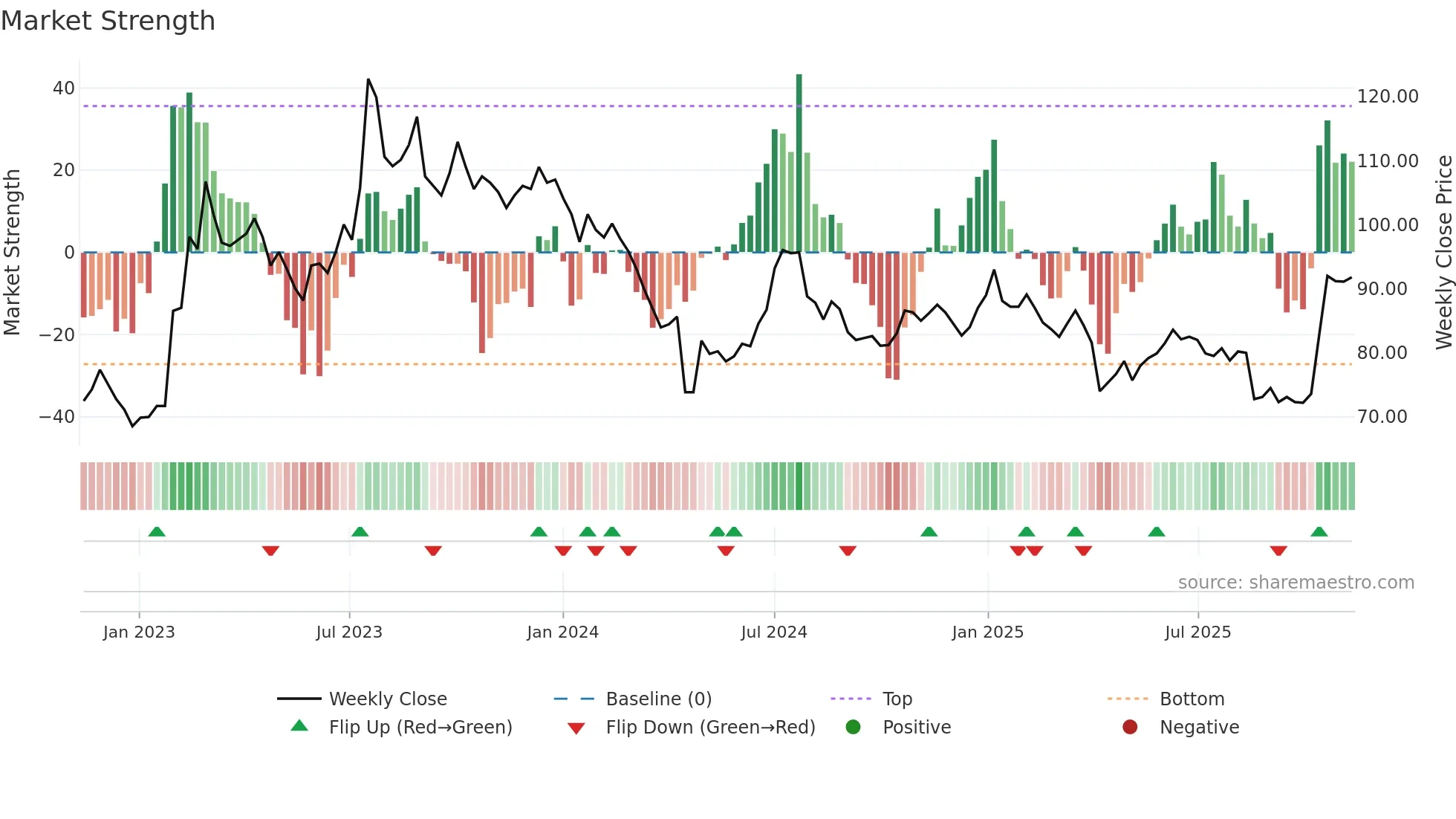 6796 weekly Market Strength chart
