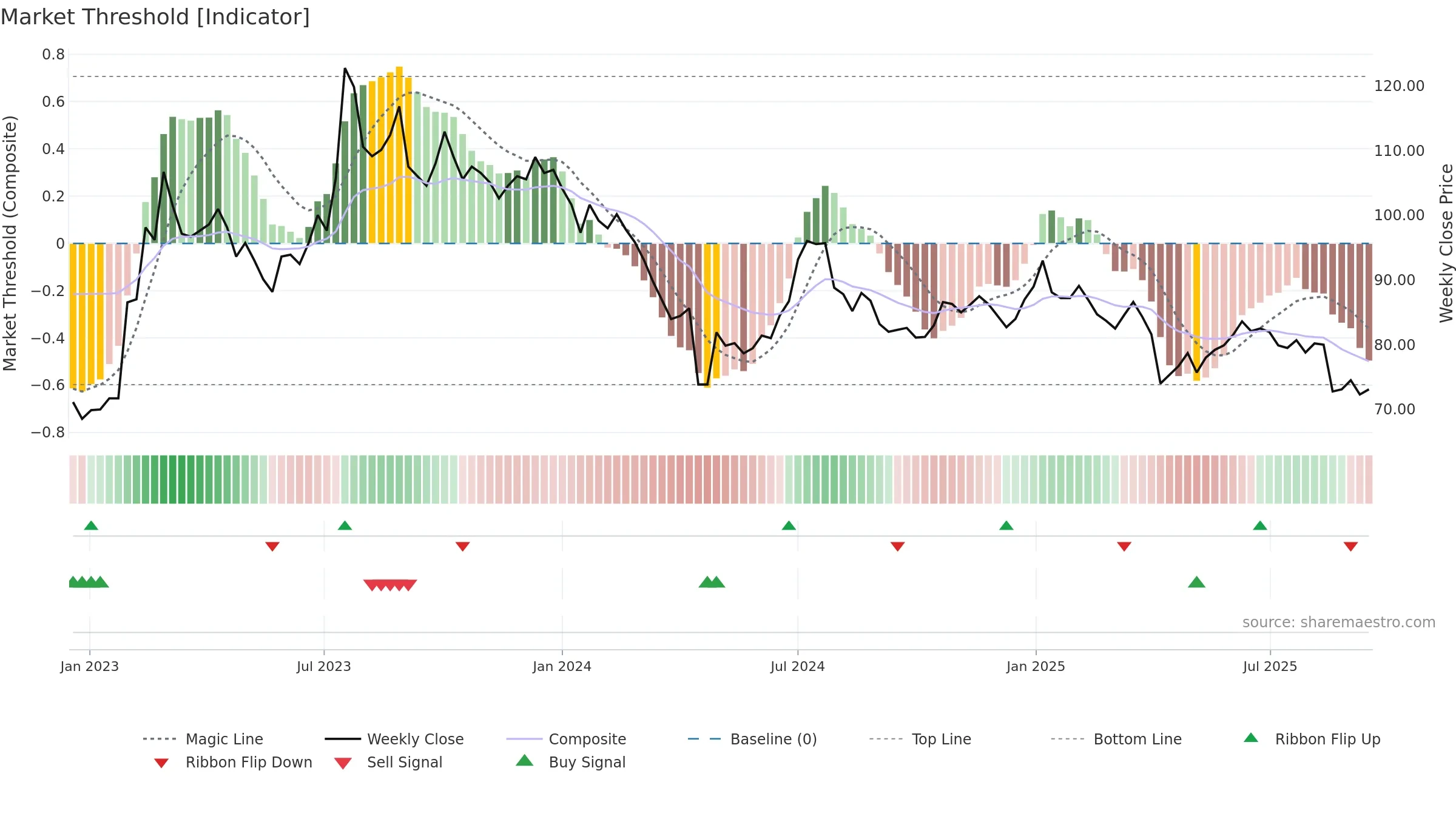 6796 weekly Market Threshold chart, closing 2025-09-15.