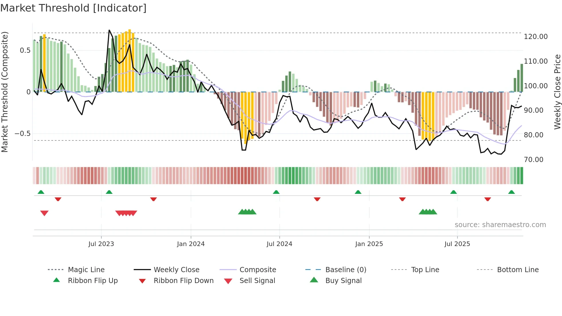 6796 weekly Market Threshold chart