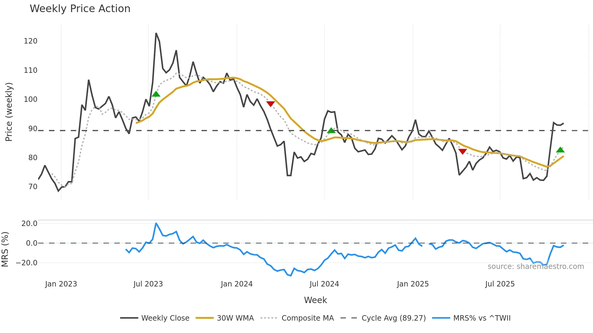 6796 weekly Price Action chart, closing 2025-11-10