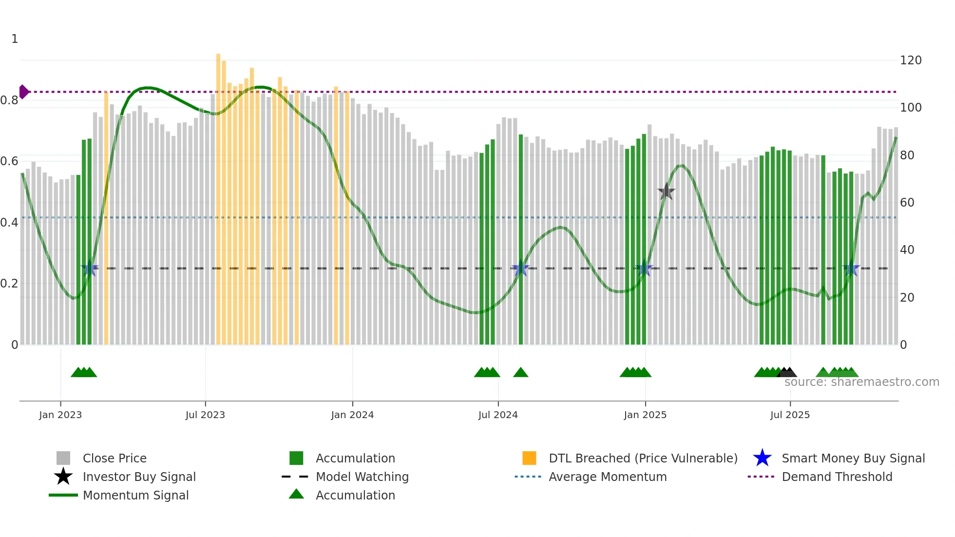 6796 weekly Smart Money chart
