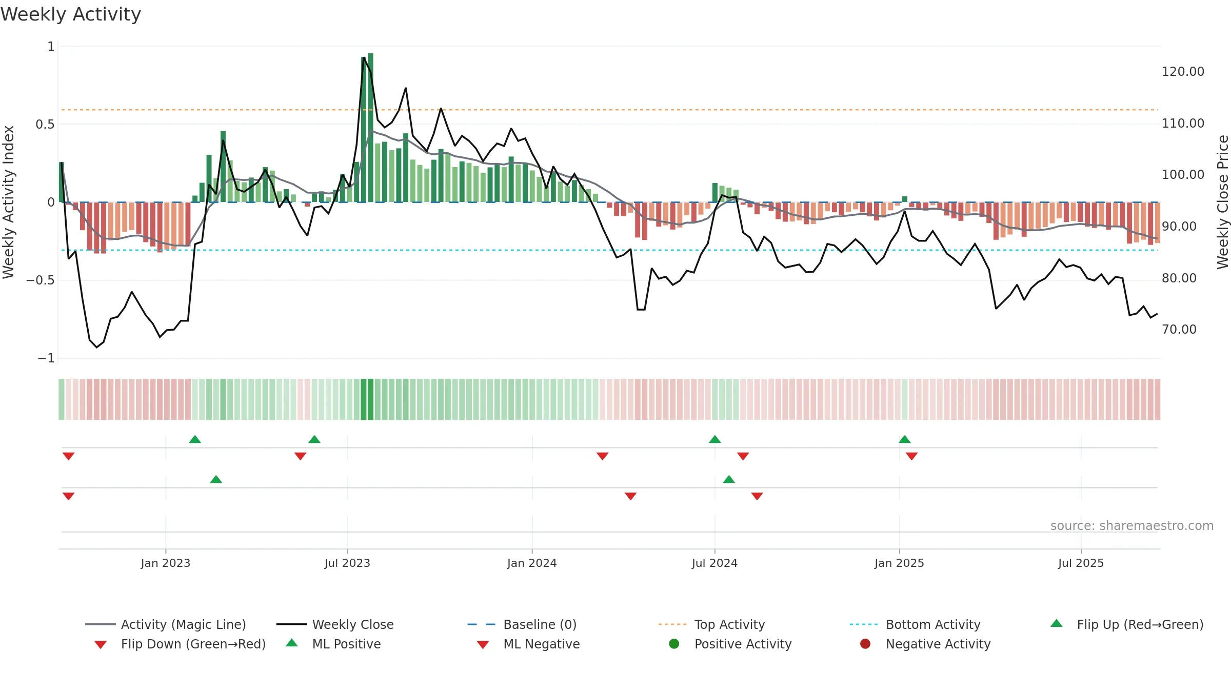 6796 weekly Activity chart, closing 2025-09-15.