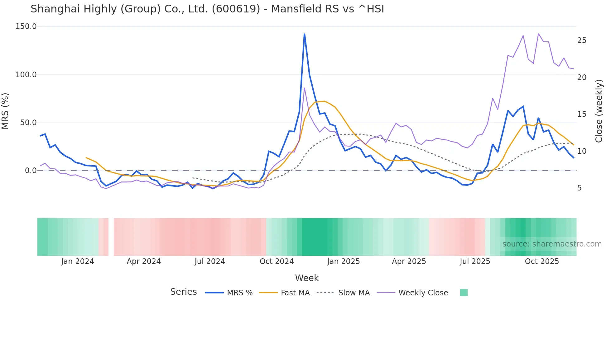 600619 Mansfield Relative Strength chart
