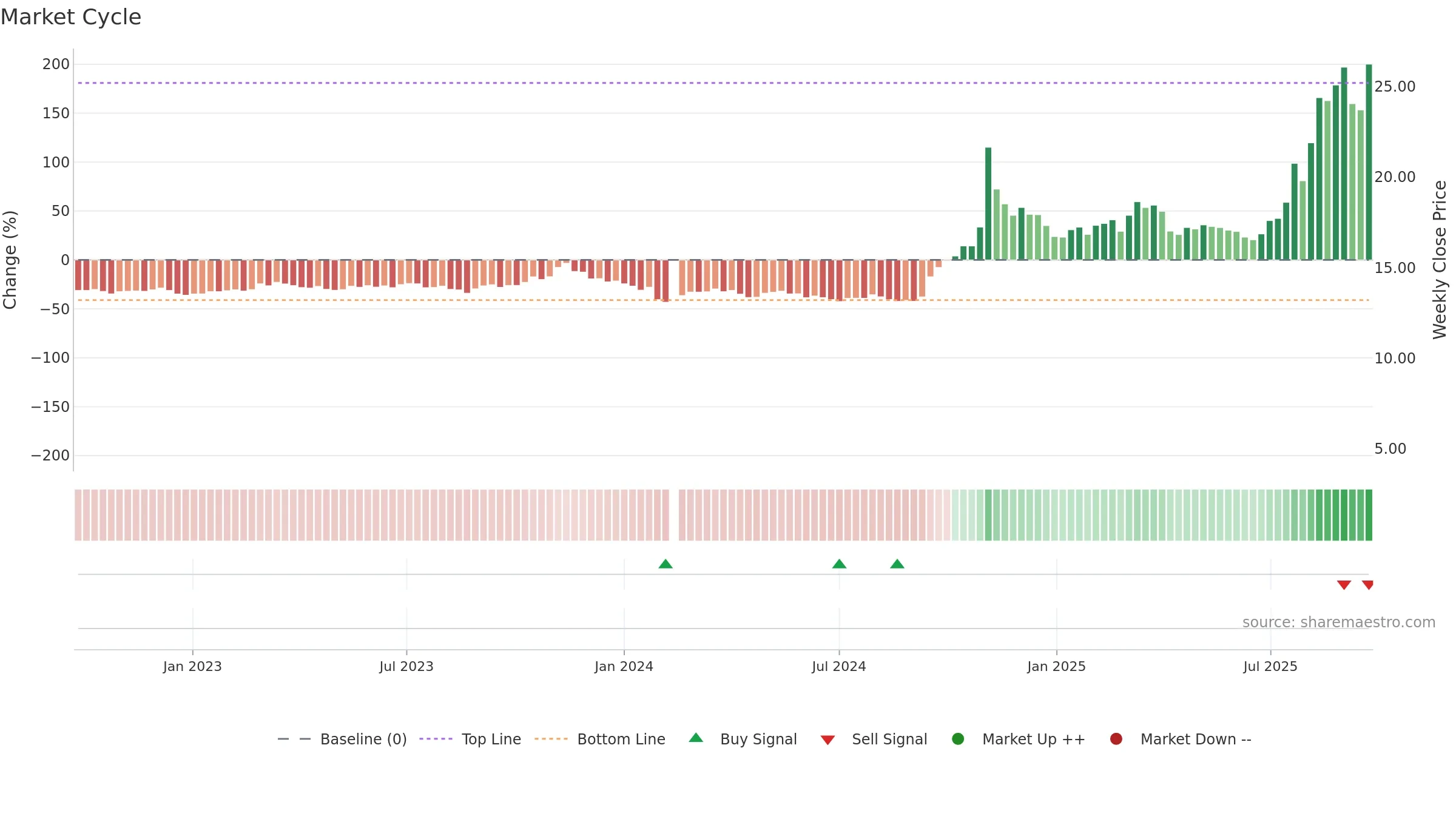 600619 weekly Market Cycle chart, closing 2025-09-15.