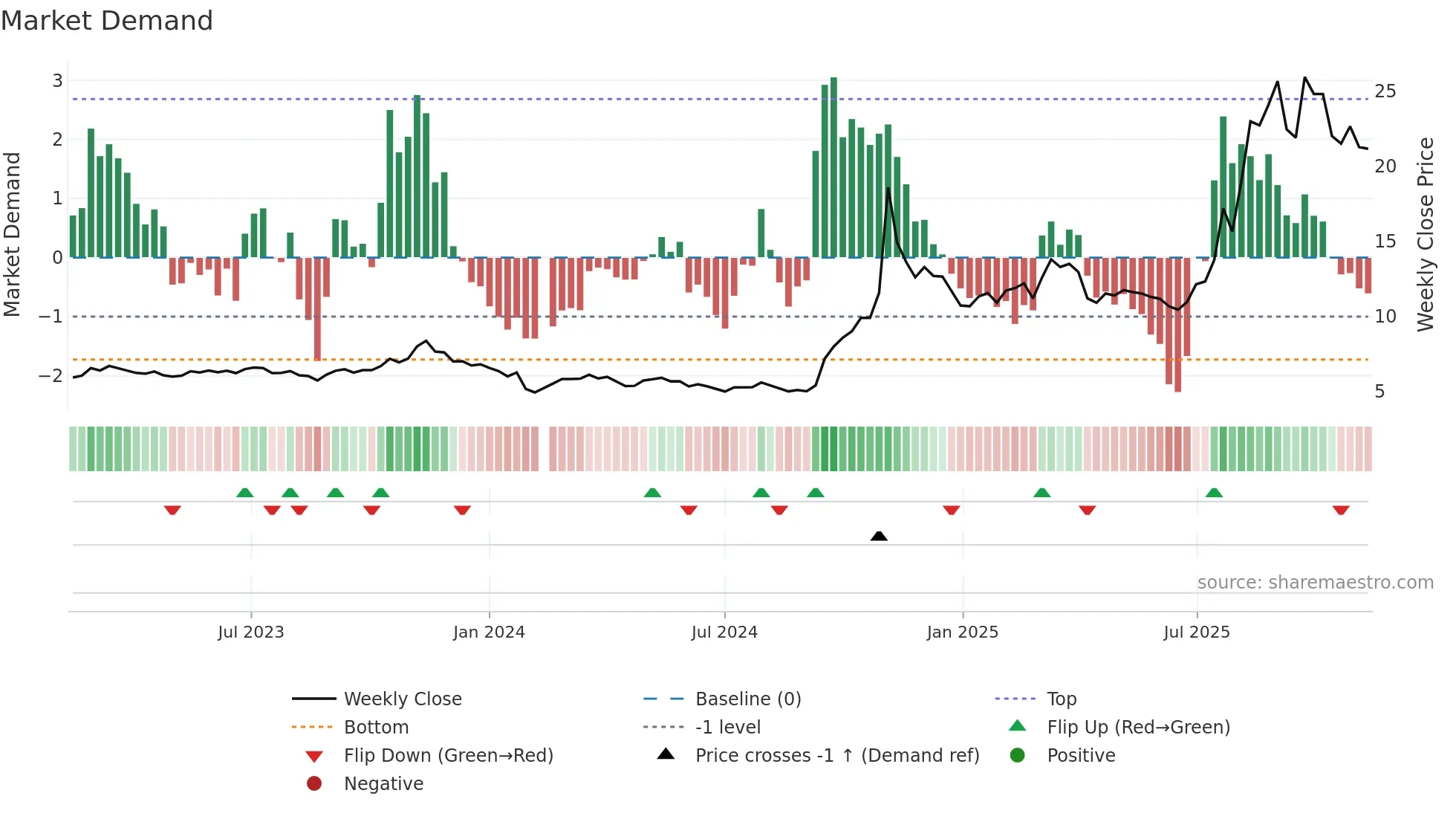 600619 weekly Market Demand chart
