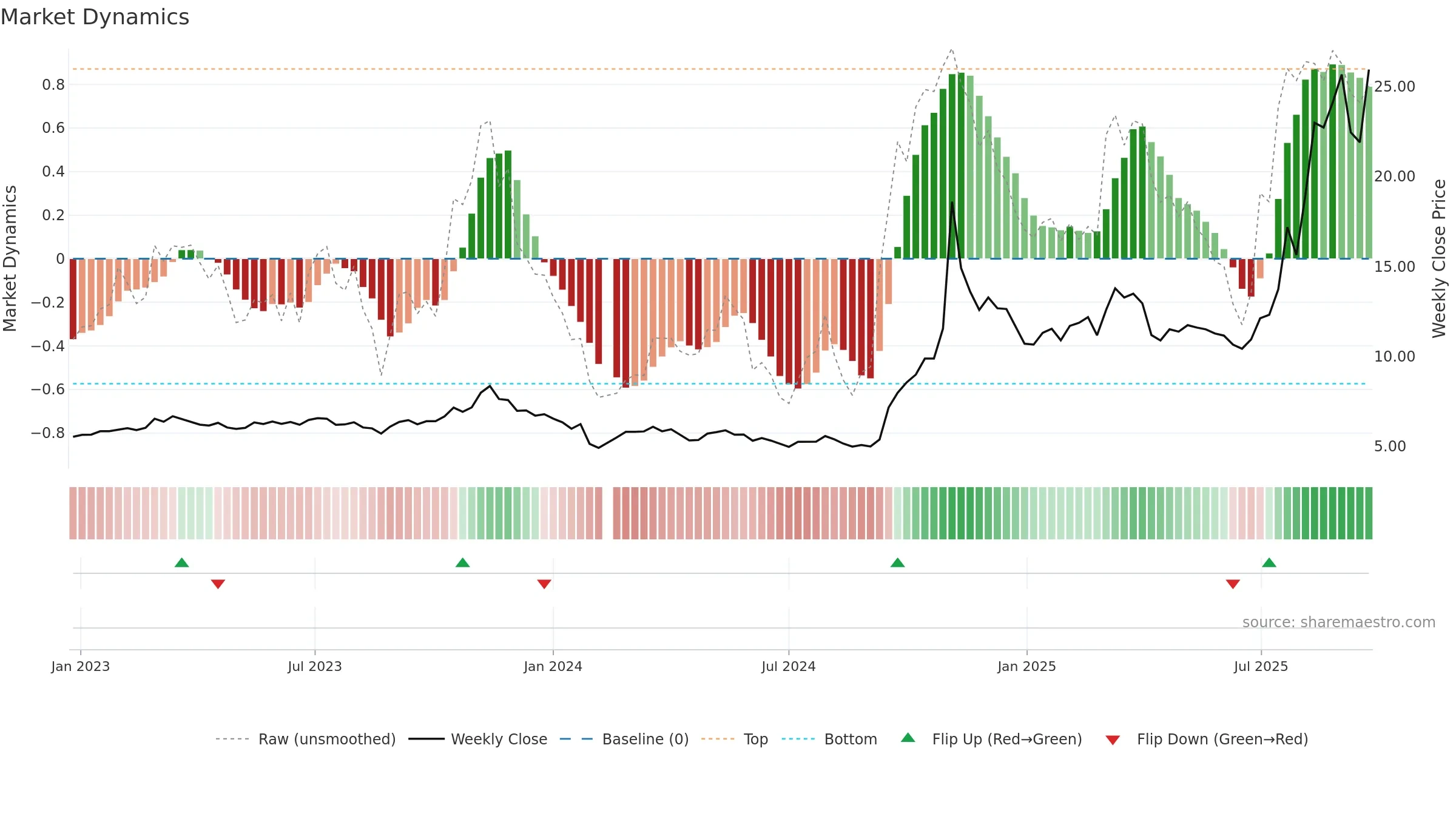 600619 weekly Market Dynamics chart, closing 2025-09-22.