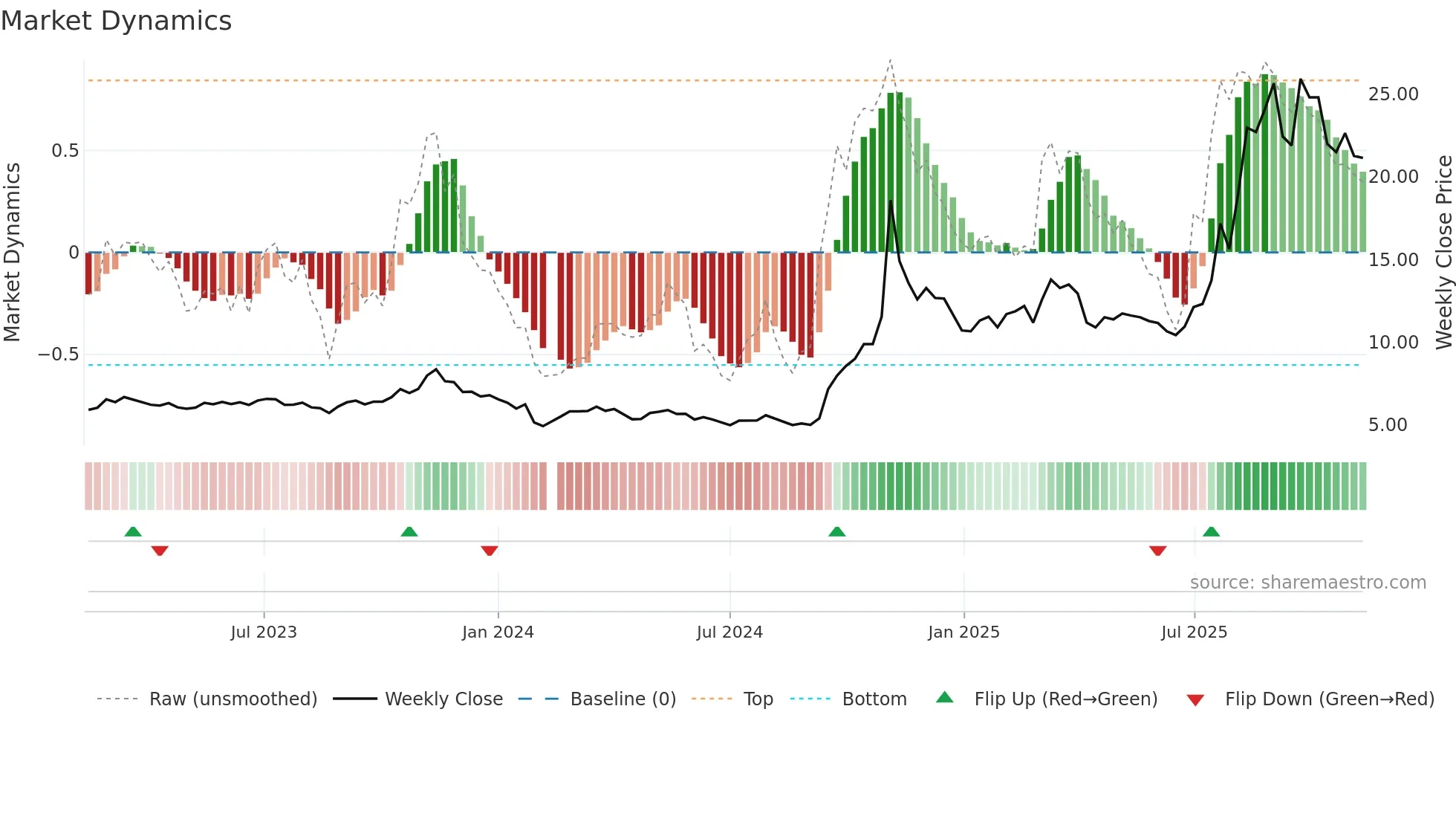600619 weekly Market Dynamics chart