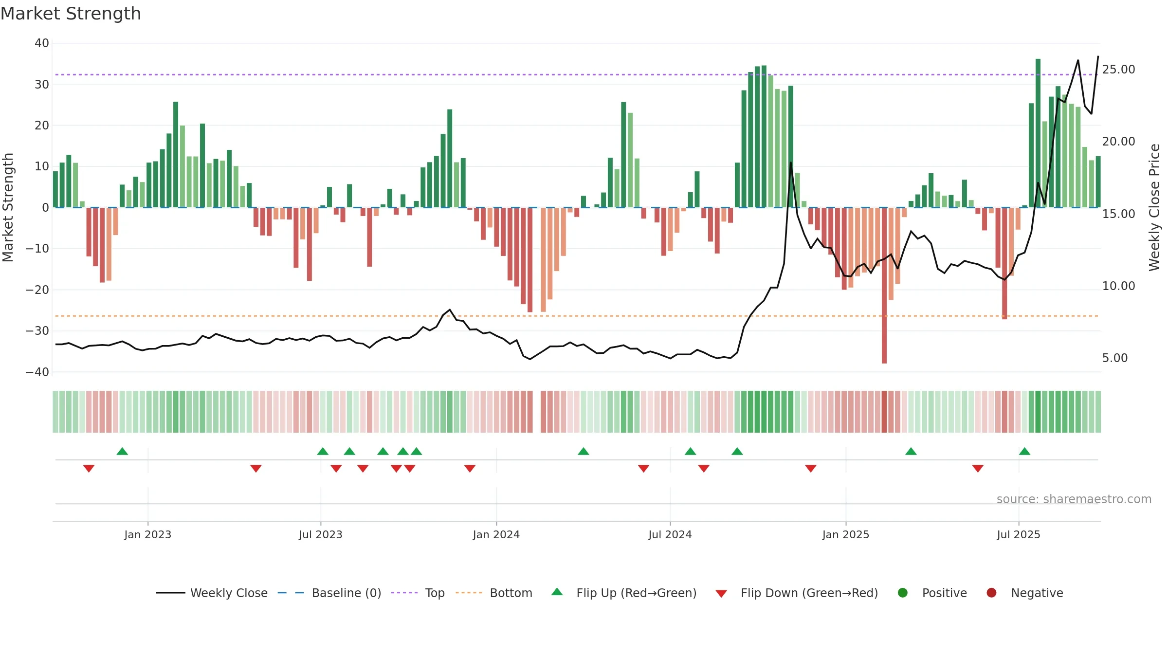 600619 weekly Market Strength chart, closing 2025-09-22.