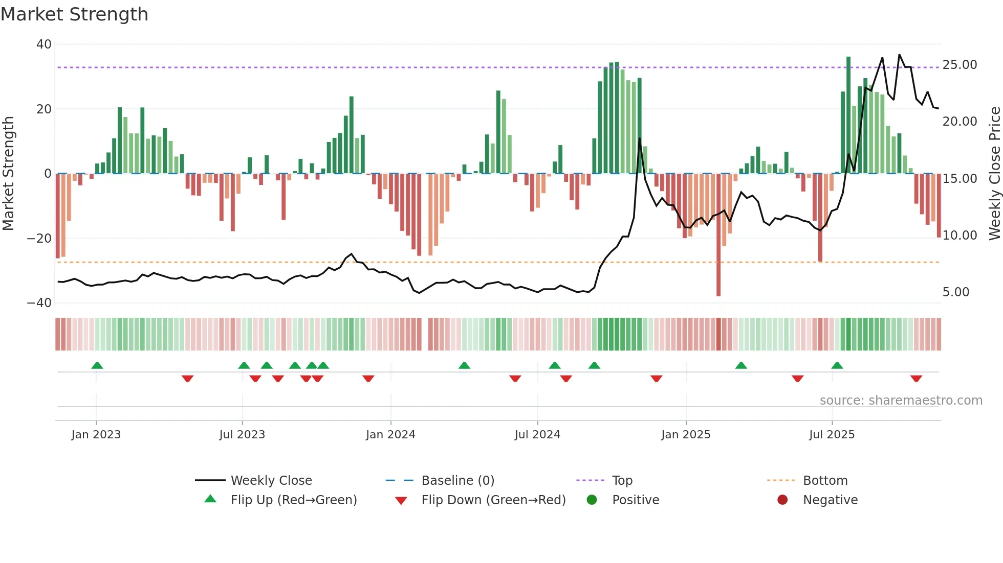 600619 weekly Market Strength chart