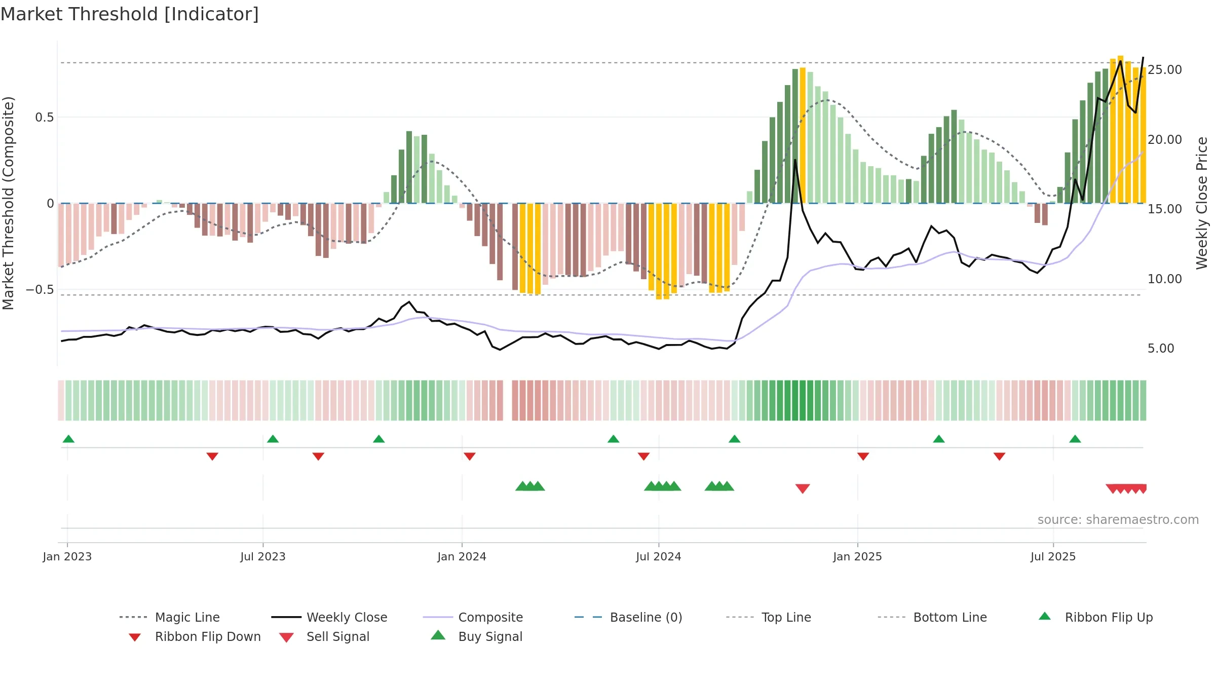 600619 weekly Market Threshold chart, closing 2025-09-22.