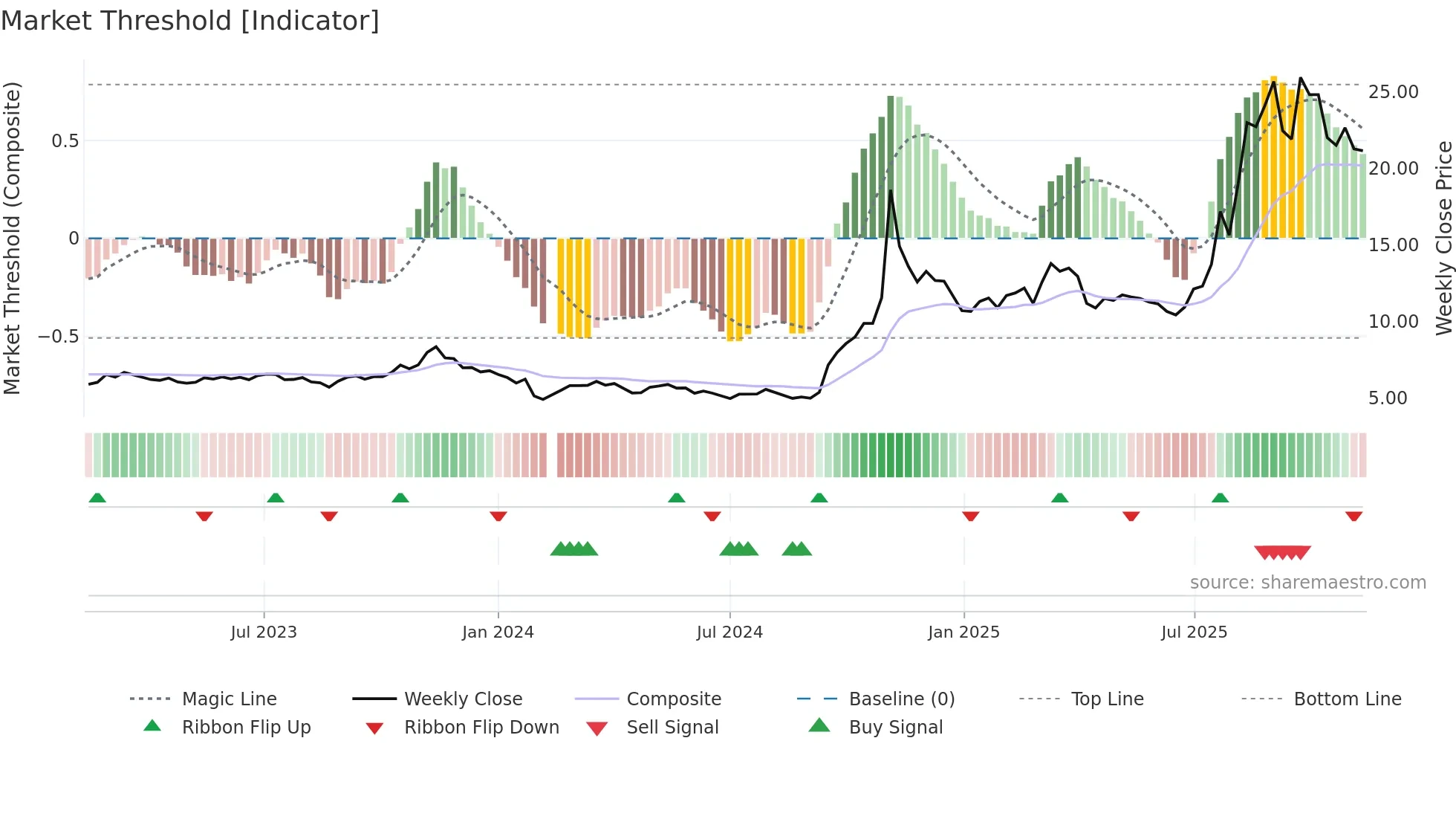 600619 weekly Market Threshold chart