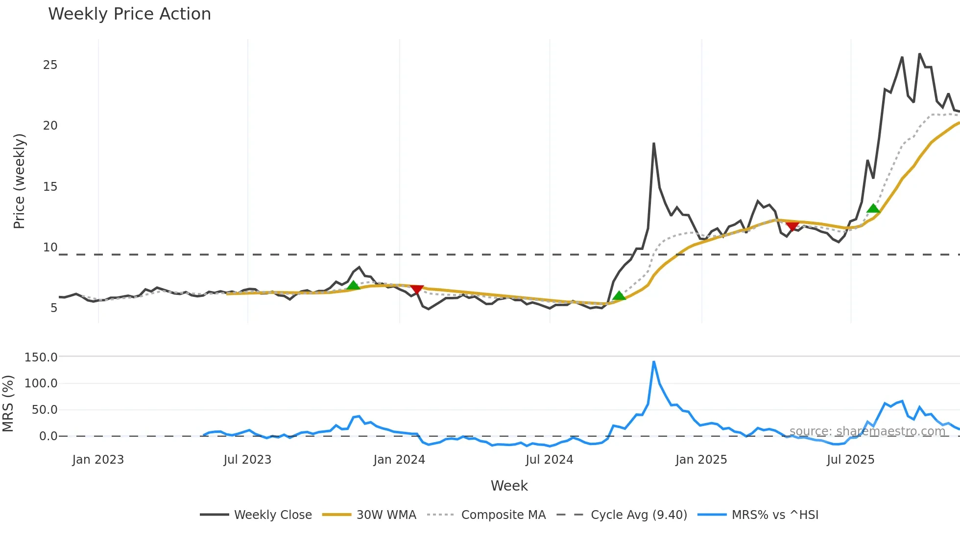 600619 weekly Price Action chart, closing 2025-11-10