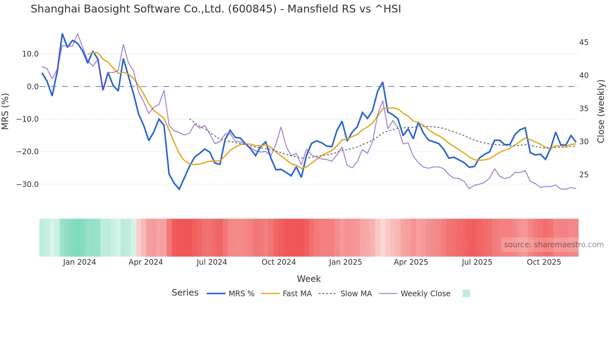 600845 Mansfield Relative Strength chart