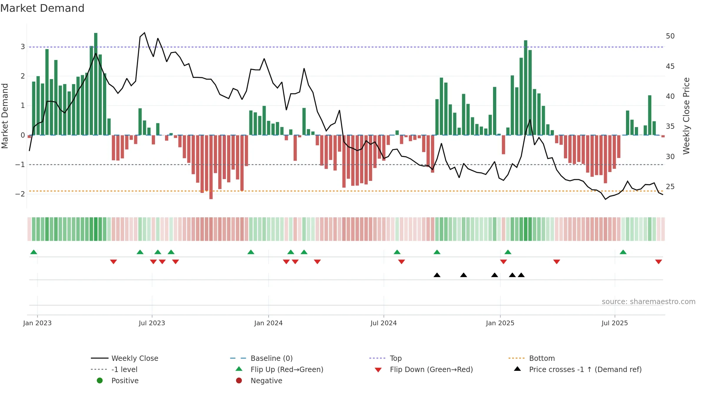 600845 weekly Market Demand chart, closing 2025-09-15.