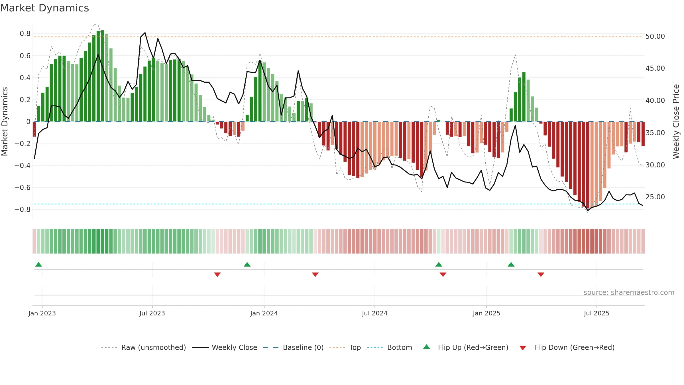 600845 weekly Market Dynamics chart, closing 2025-09-15.