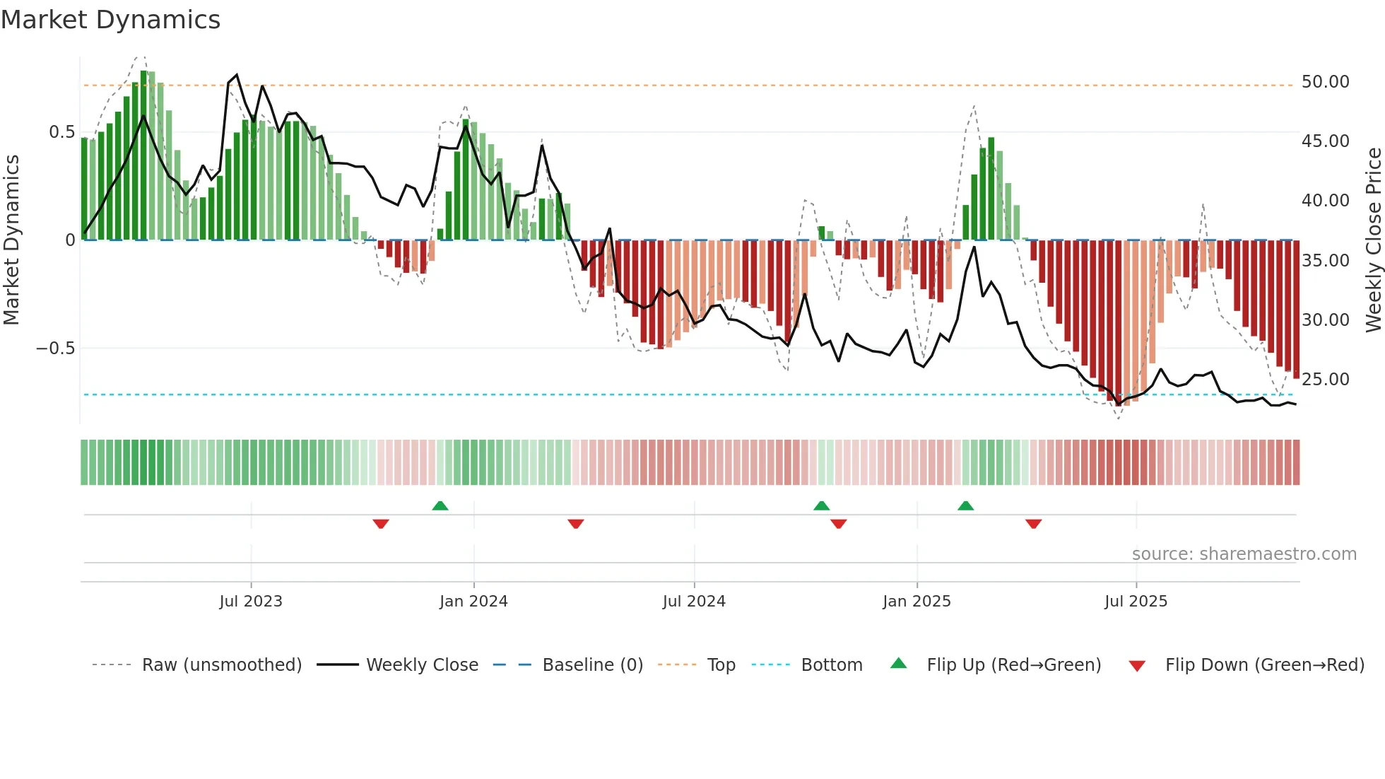 600845 weekly Market Dynamics chart