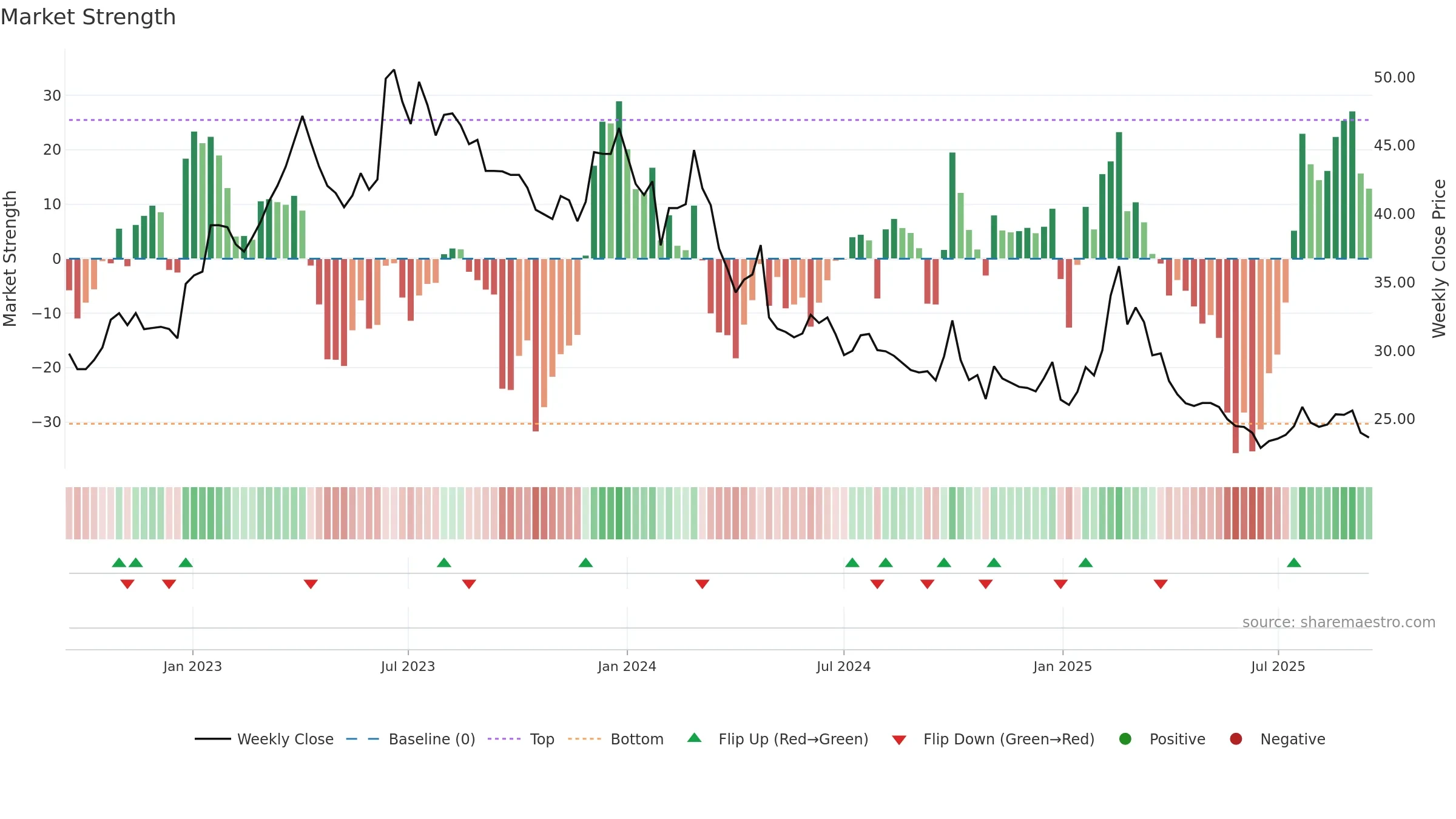 600845 weekly Market Strength chart, closing 2025-09-15.