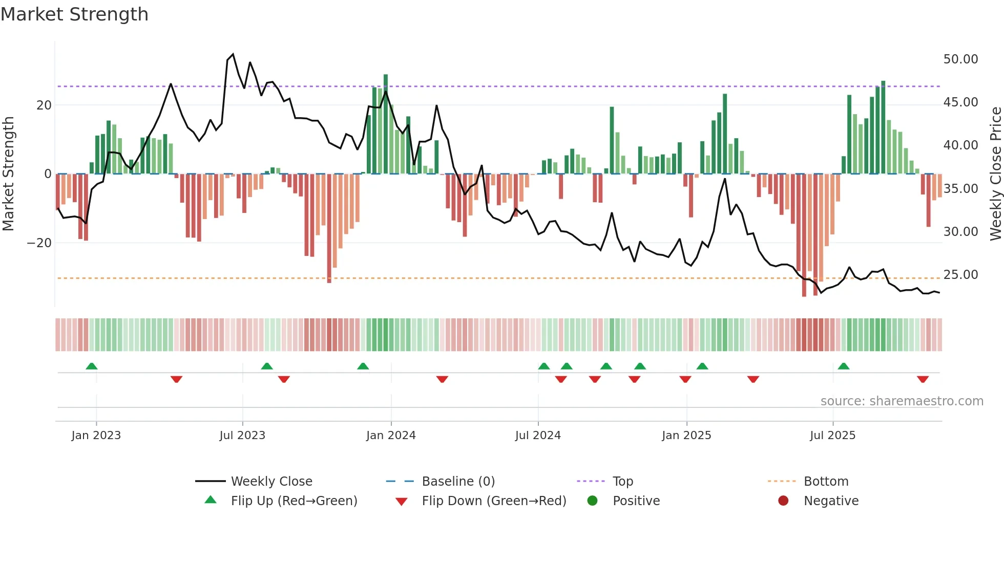 600845 weekly Market Strength chart