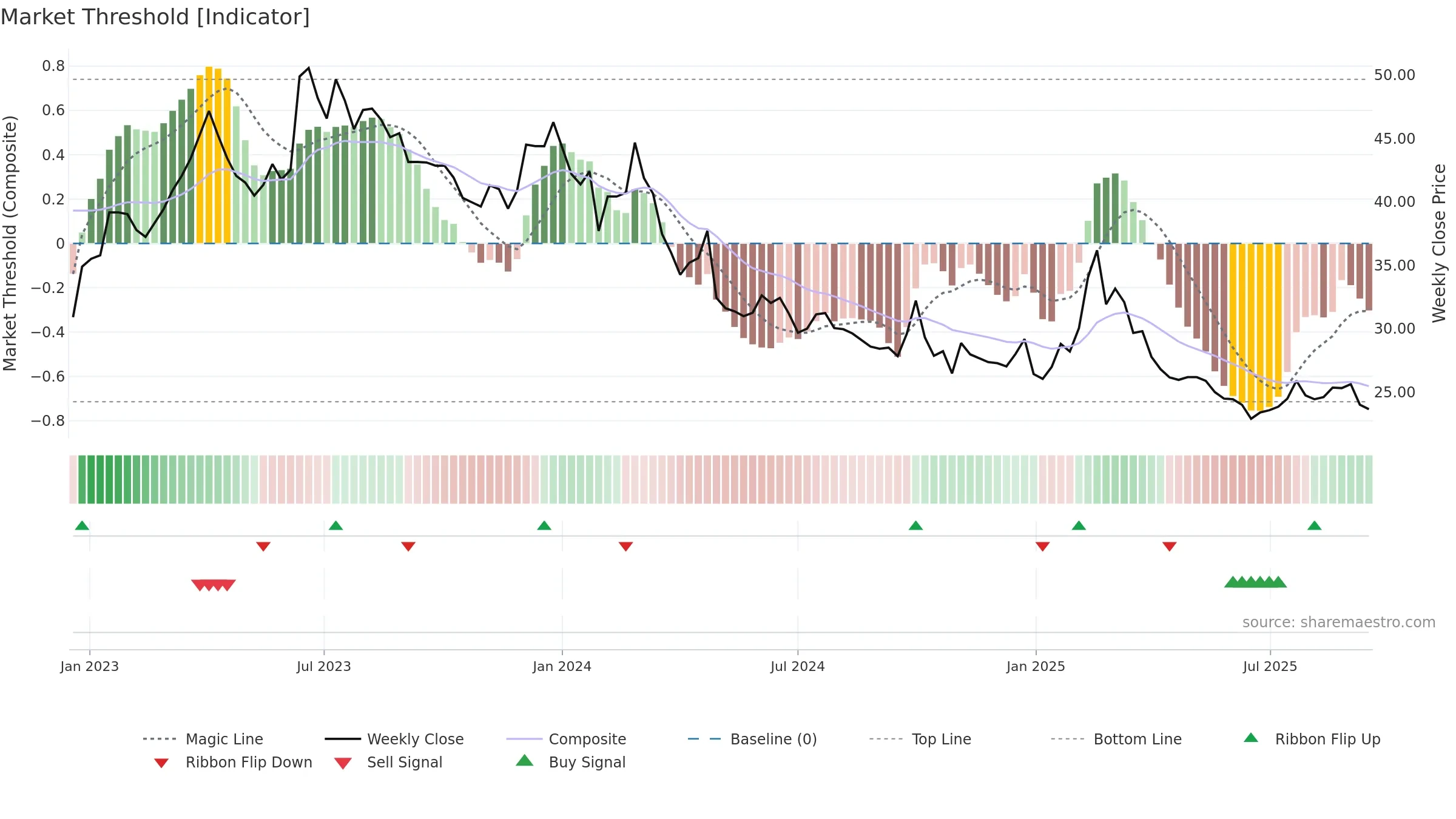 600845 weekly Market Threshold chart, closing 2025-09-15.