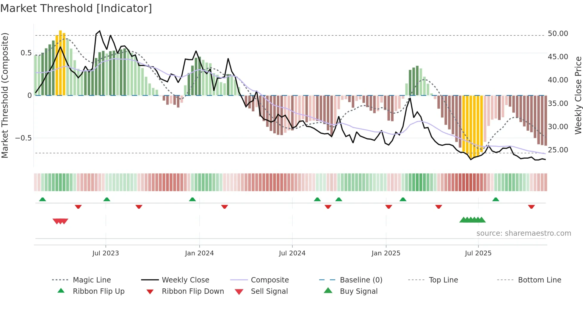 600845 weekly Market Threshold chart