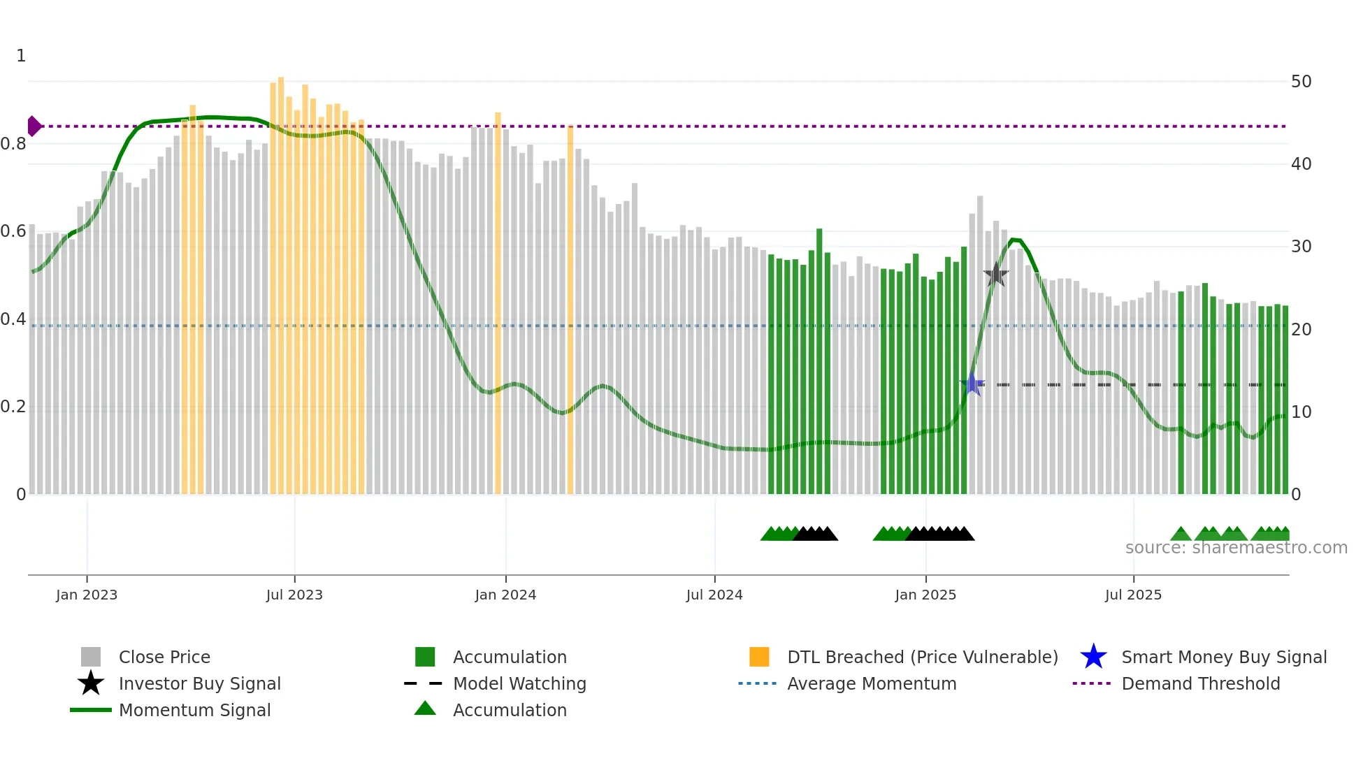 600845 weekly Smart Money chart