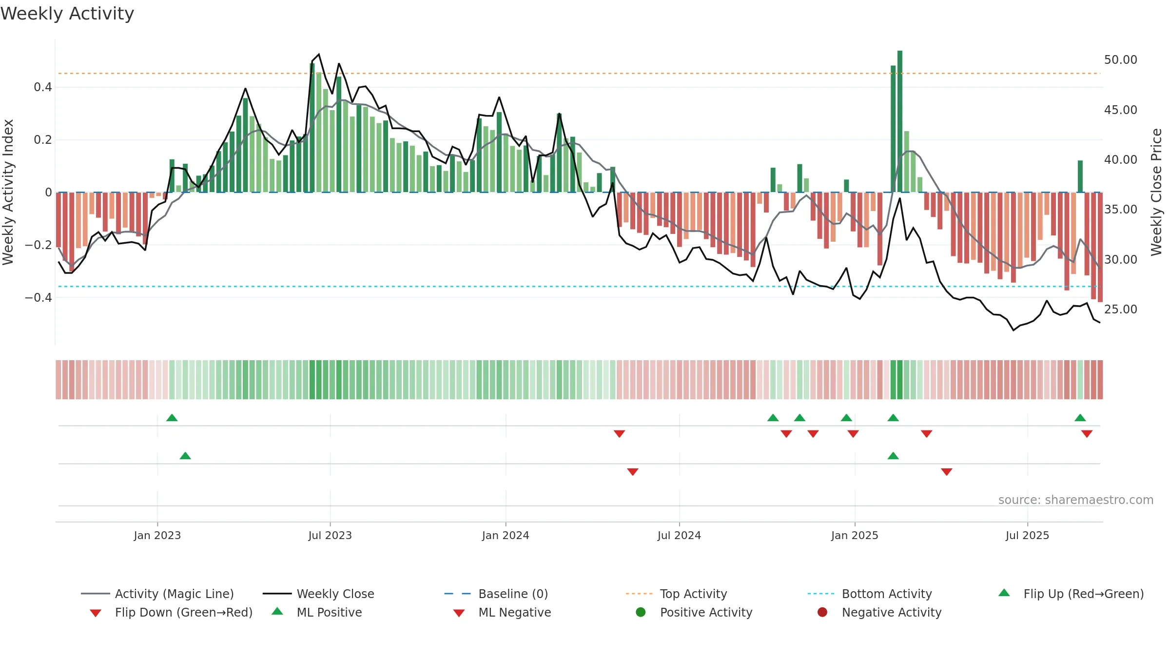600845 weekly Activity chart, closing 2025-09-15.