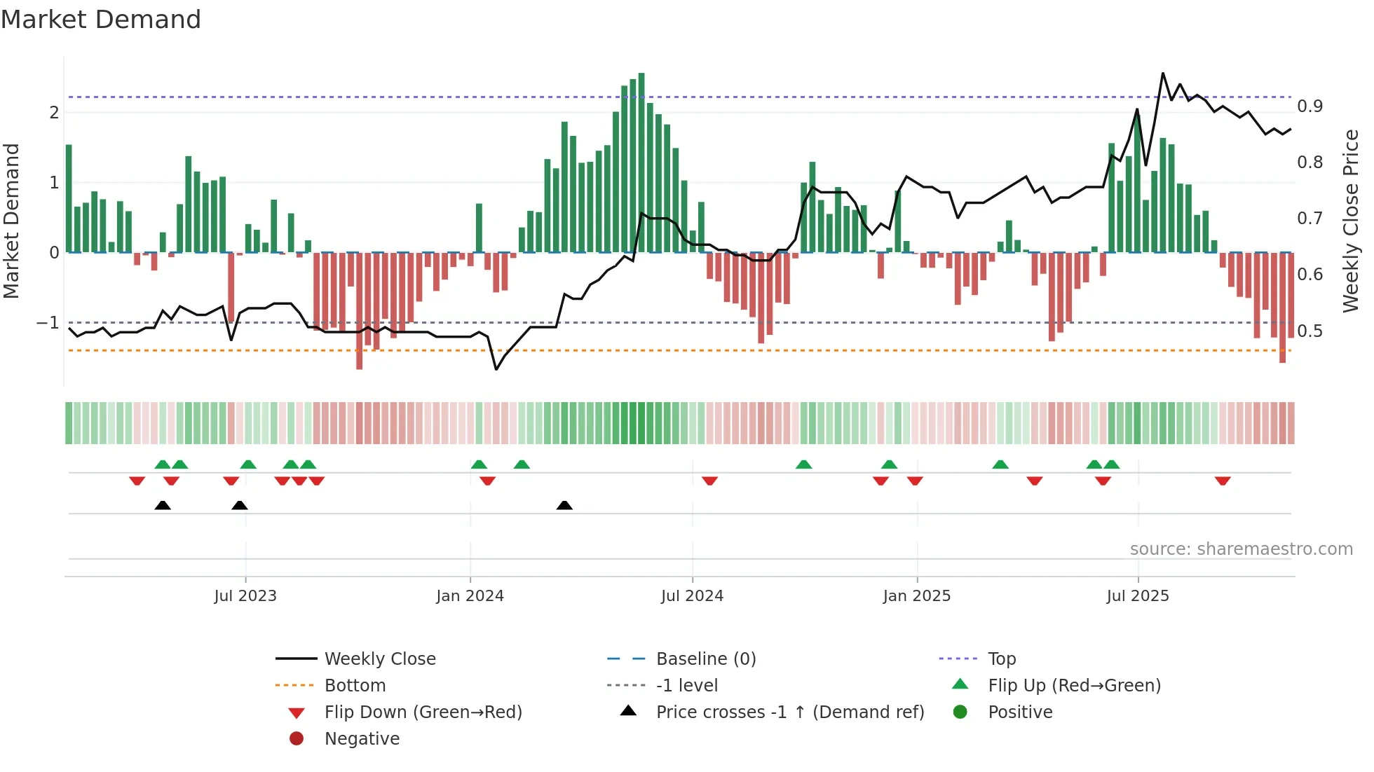 1601 weekly Market Demand chart