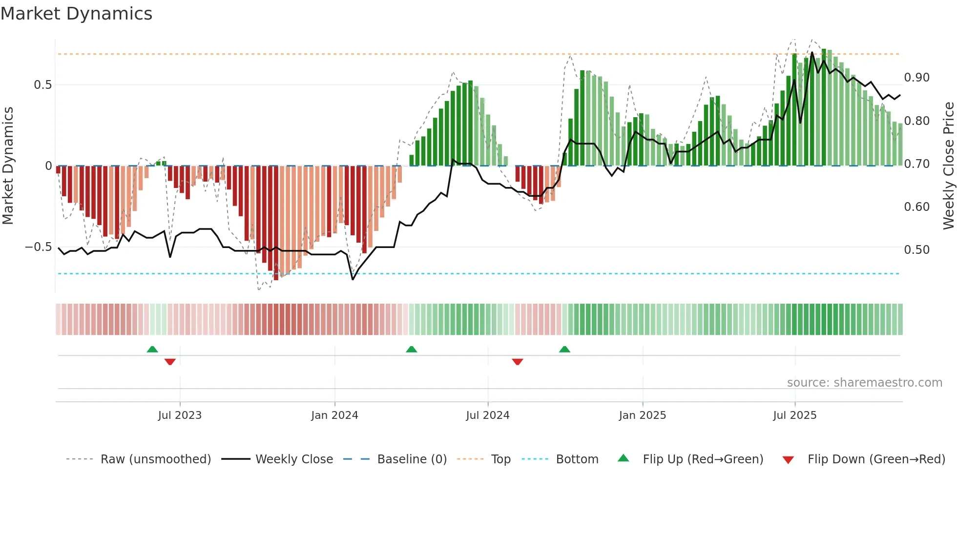 1601 weekly Market Dynamics chart