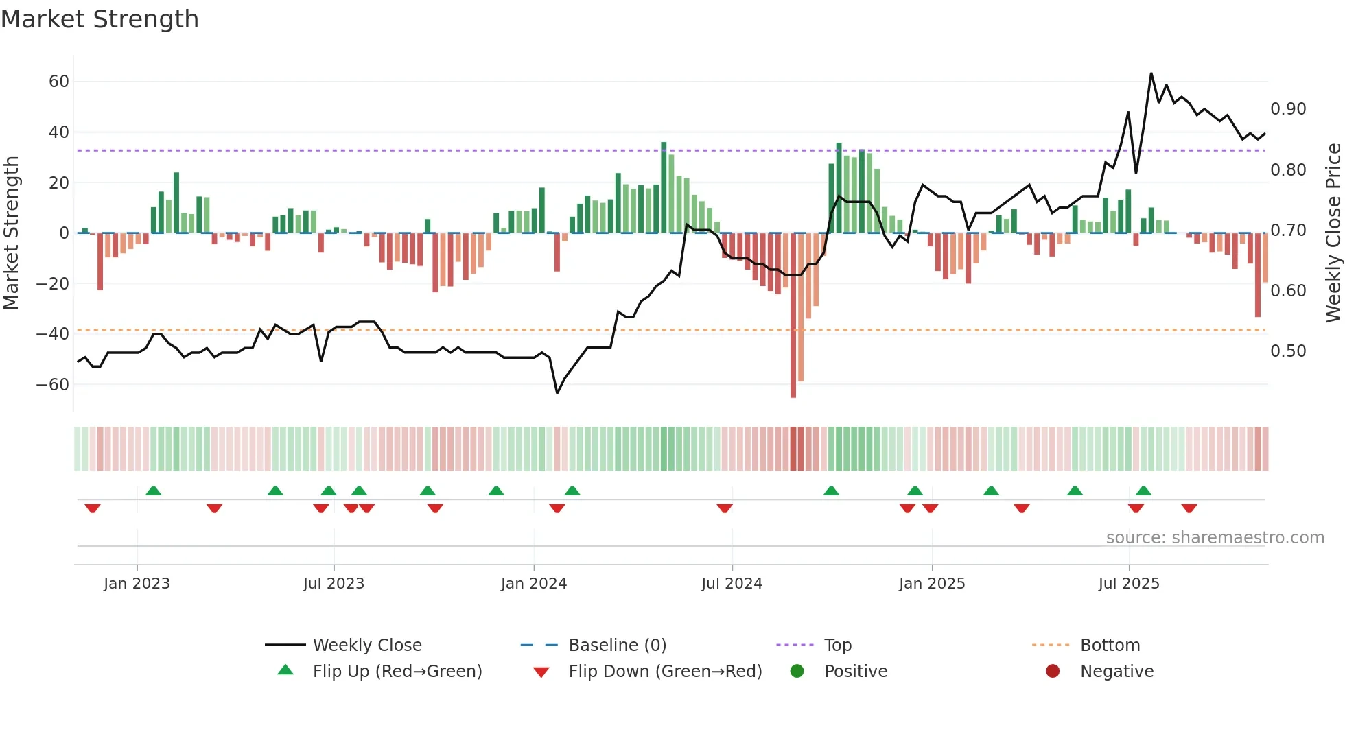 1601 weekly Market Strength chart
