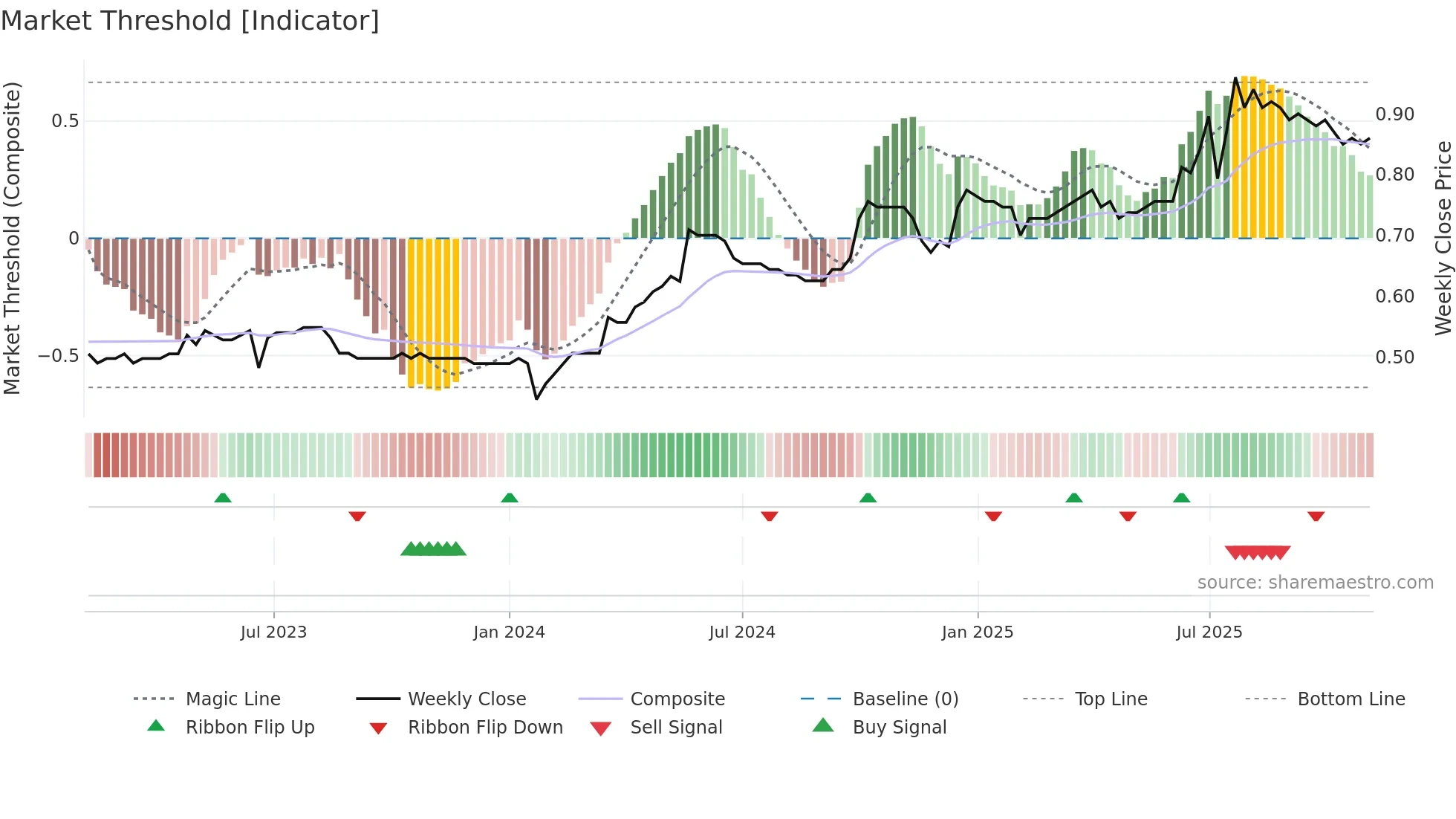 1601 weekly Market Threshold chart