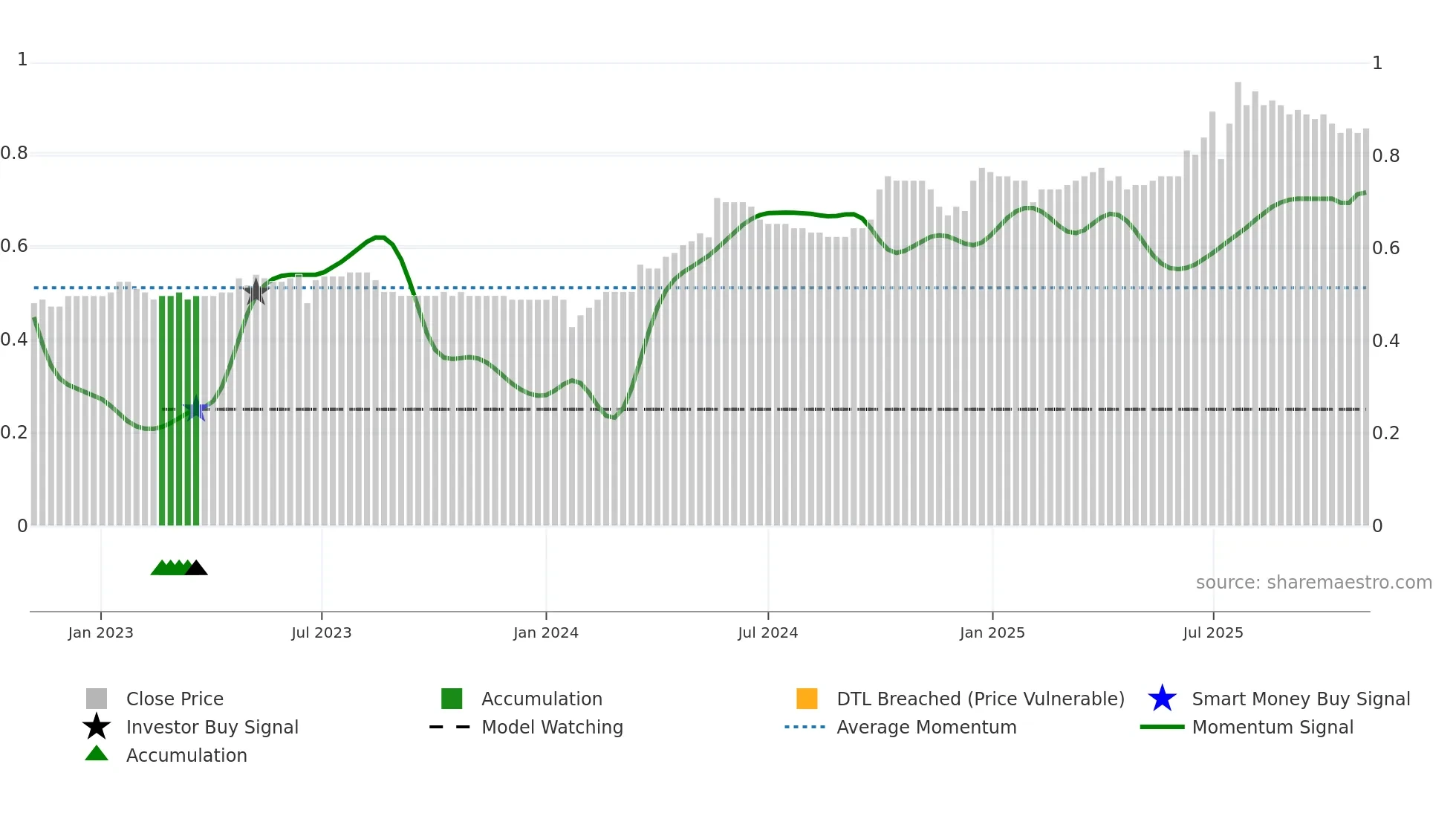 1601 weekly Smart Money chart