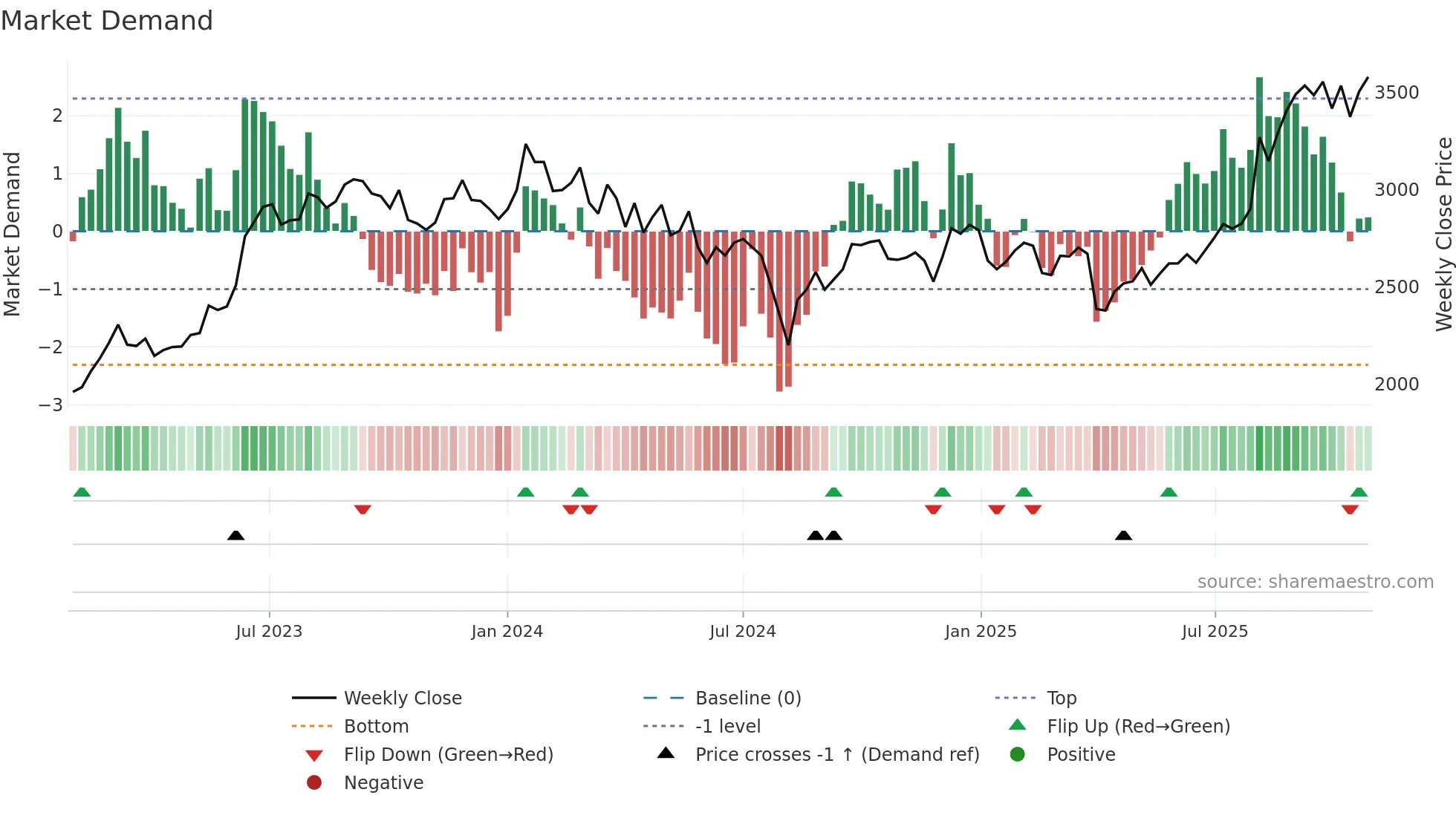 8154 weekly Market Demand chart