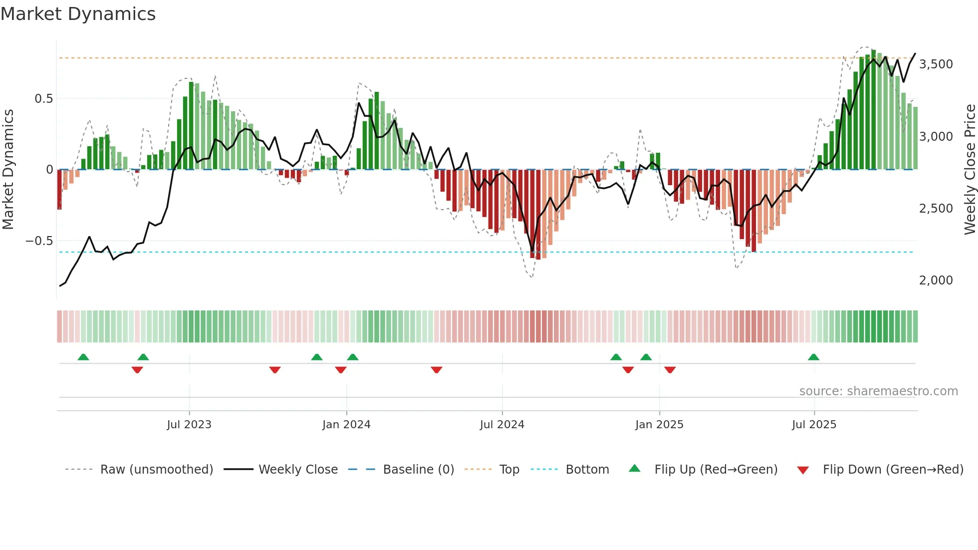 8154 weekly Market Dynamics chart