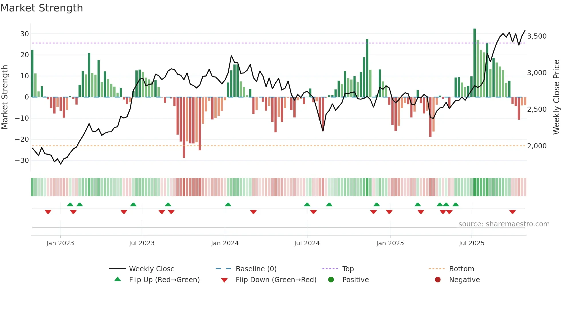 8154 weekly Market Strength chart
