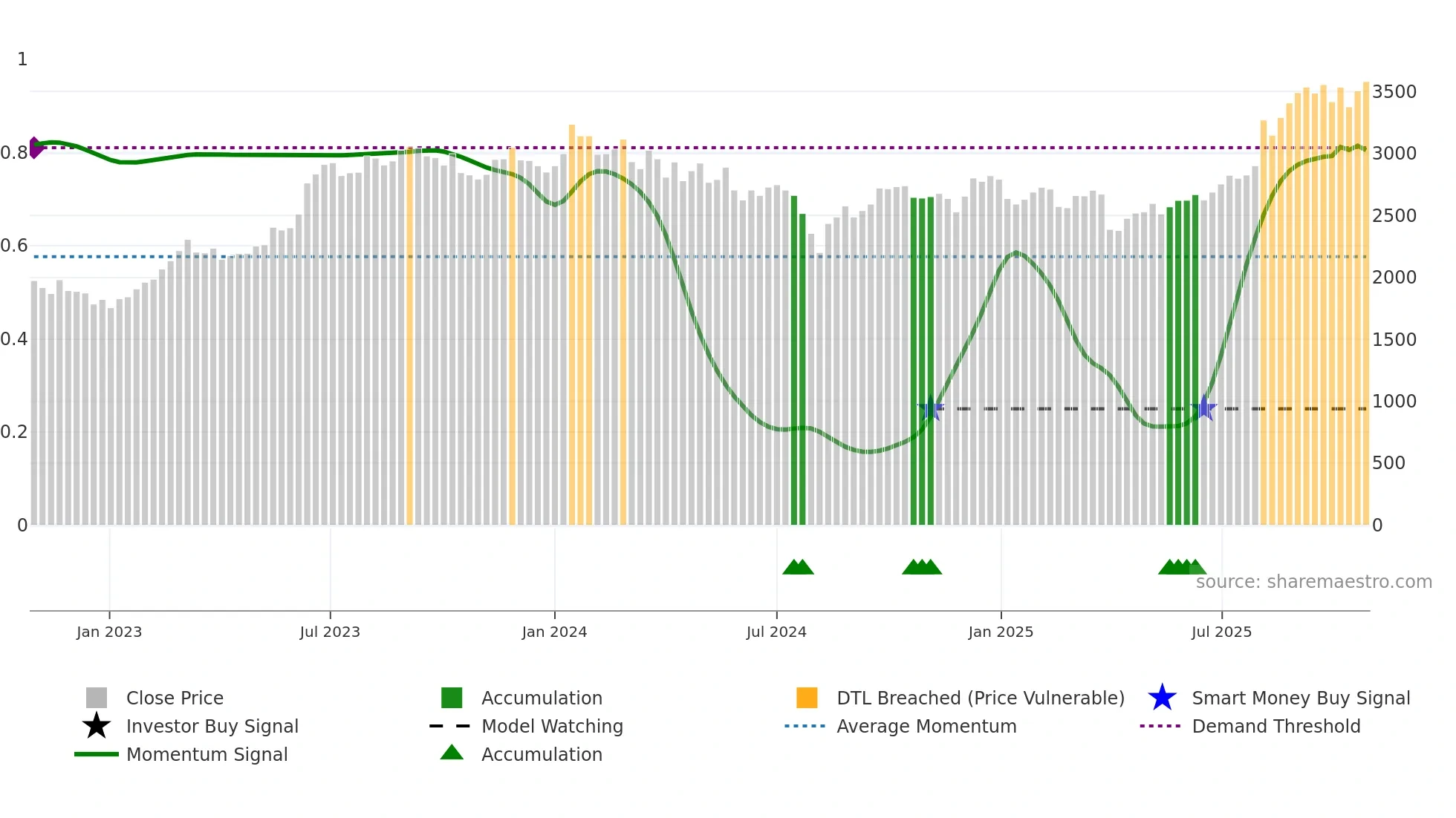 8154 weekly Smart Money chart