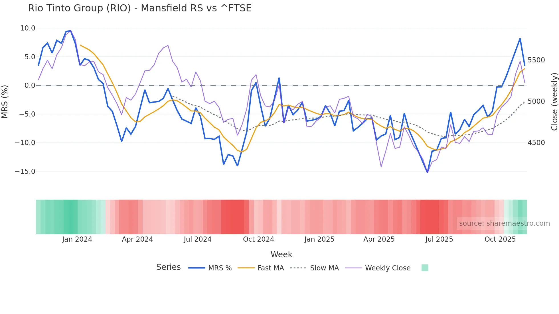 RIO Mansfield Relative Strength chart
