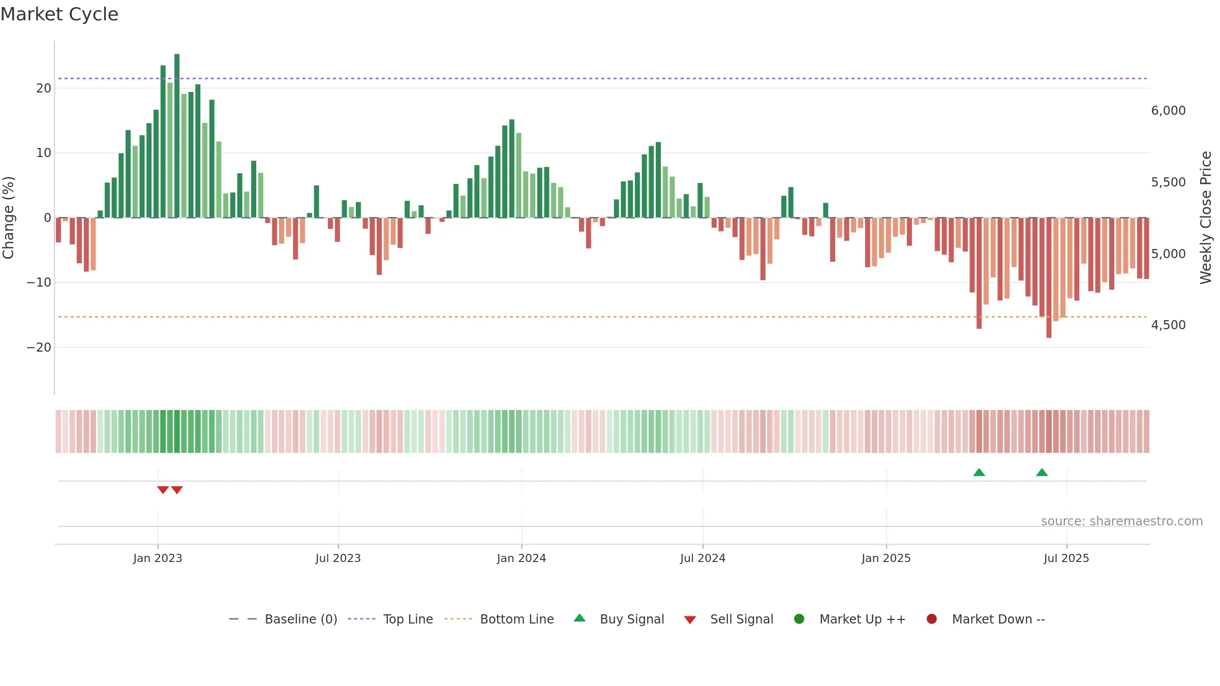 RIO weekly Market Cycle chart, closing 2025-09-19.