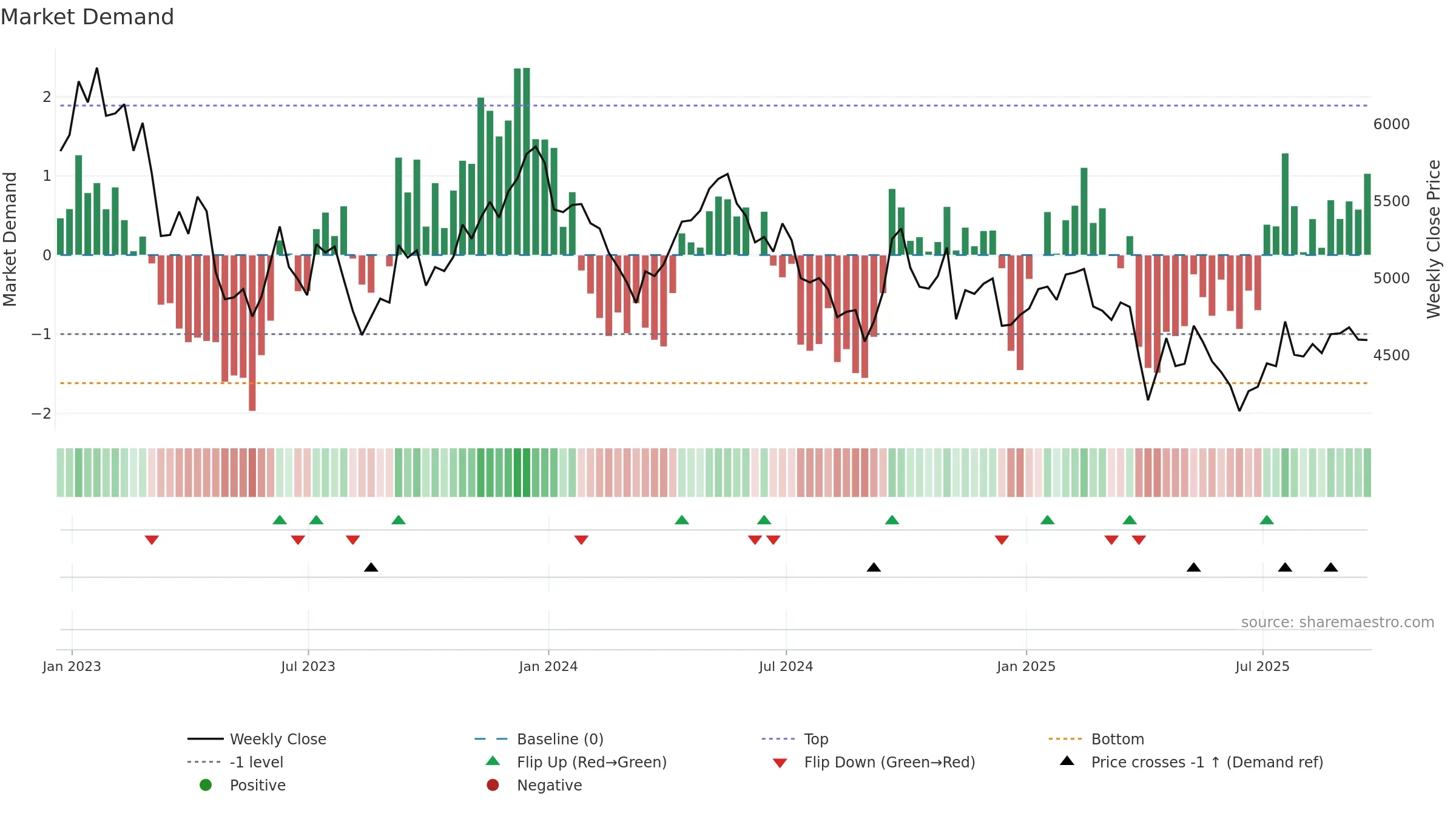 RIO weekly Market Demand chart, closing 2025-09-19.